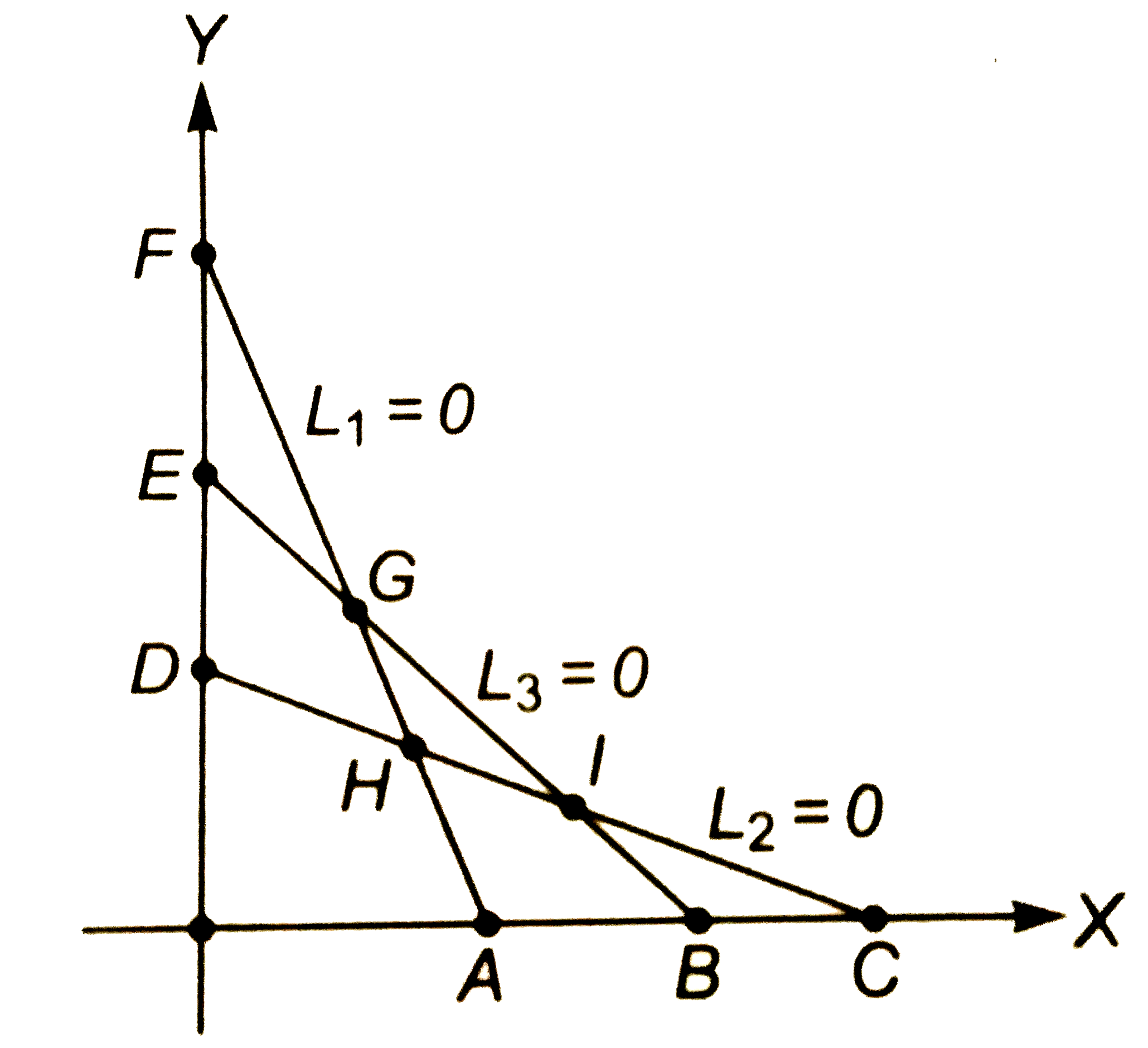 The feasible for the following constraints L(1) le 0, L(2) ge 0, L(3)=0, x ge 0, yge 0 in the diagram shown is