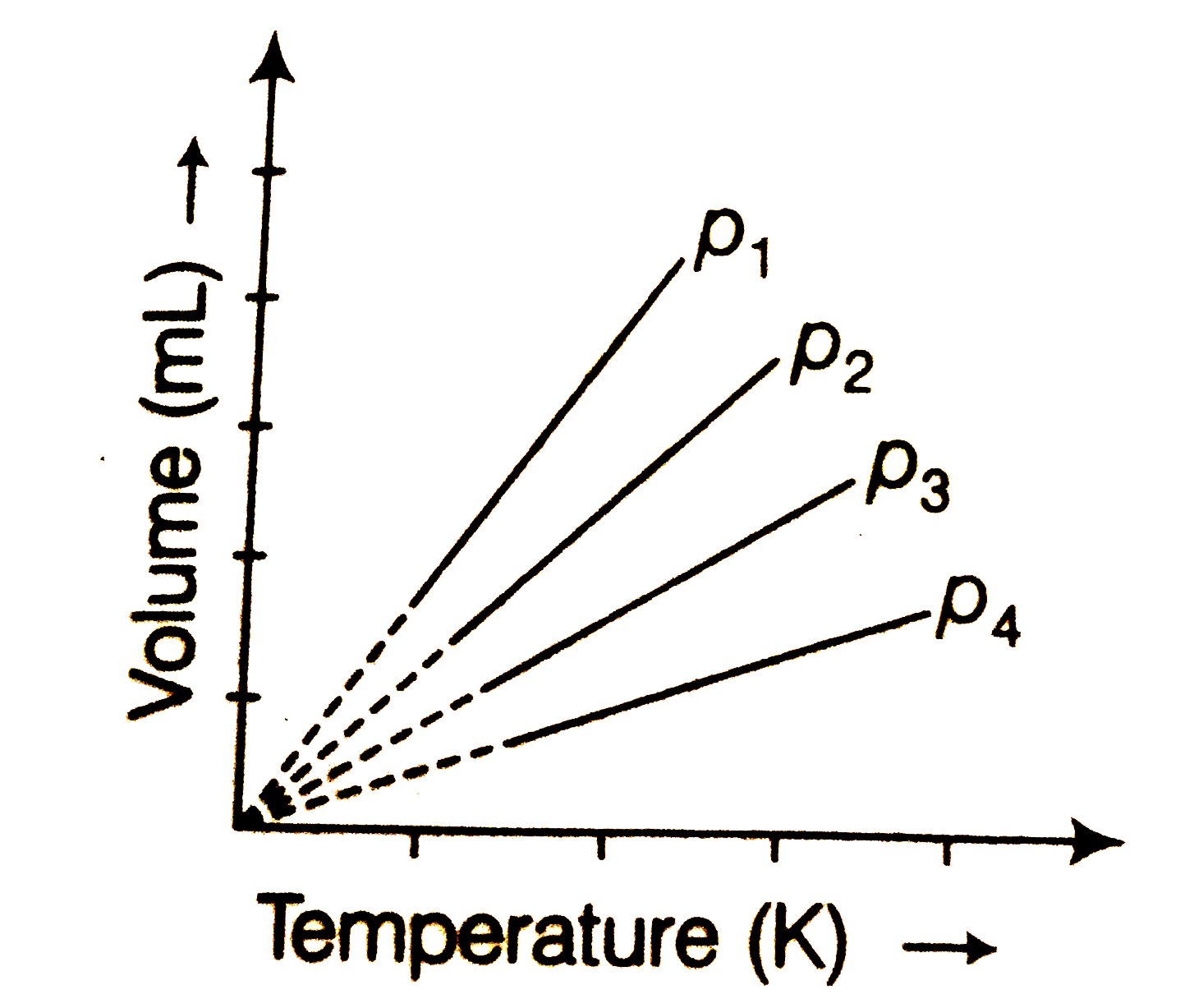 A plot of volume (V) versus temperature (T) for a gas at constant pressure is a straight line passing through the origin.      The plots at different values of pressure are shown in figure. Which of the following order of pressure is correct foir this gas?