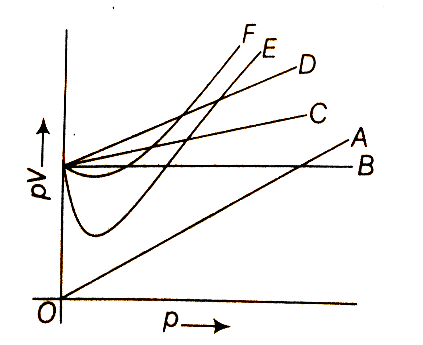 Which curve in figure represents the curve of ideal gas?