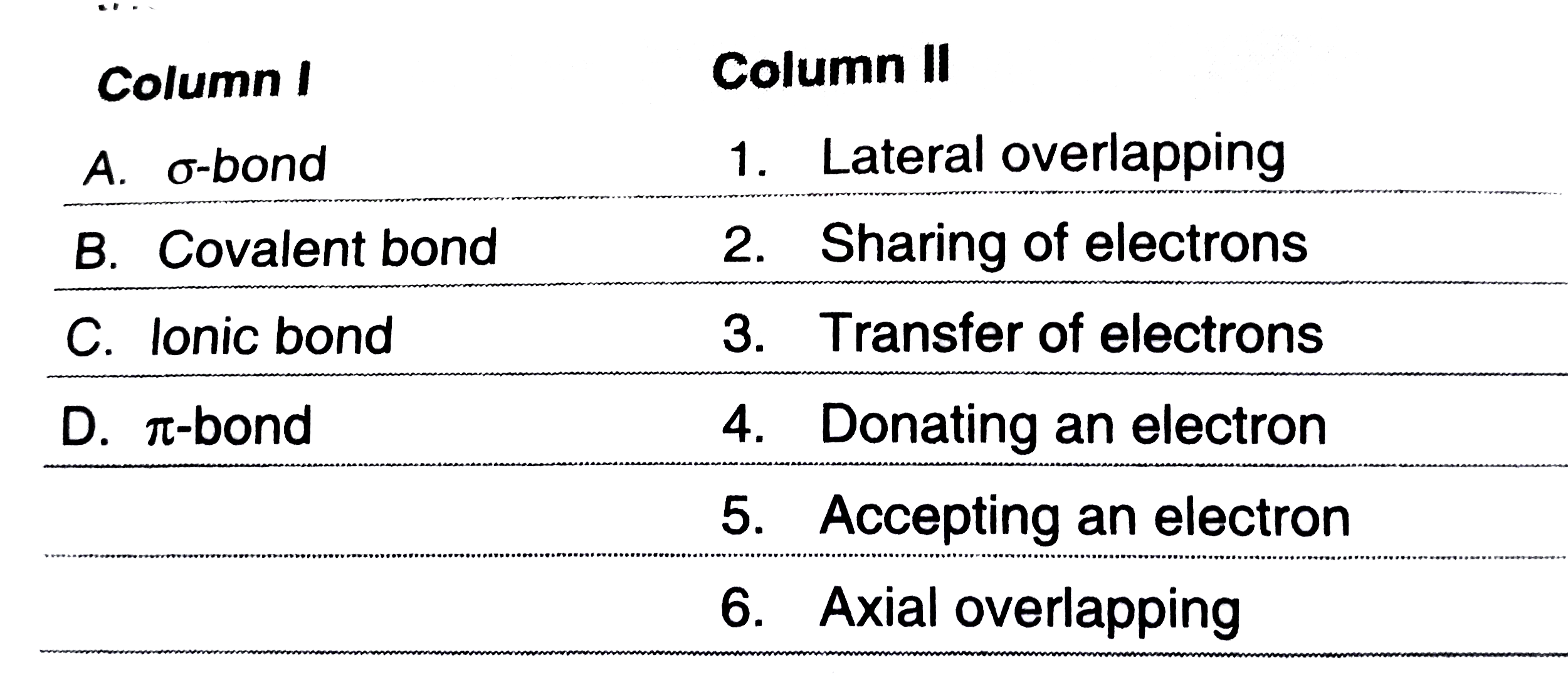 Match the type of bond (given in Column I) with method of formation (given in Column II) and choose the correct option from the codes given below.