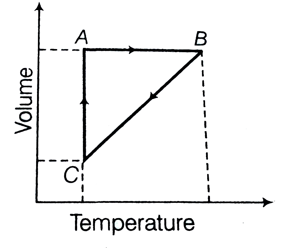 Five moles of a gas is put through a series of changes as shown graphically in a cyclic process. The process during AtoB,BtoC and CtoA respectively are