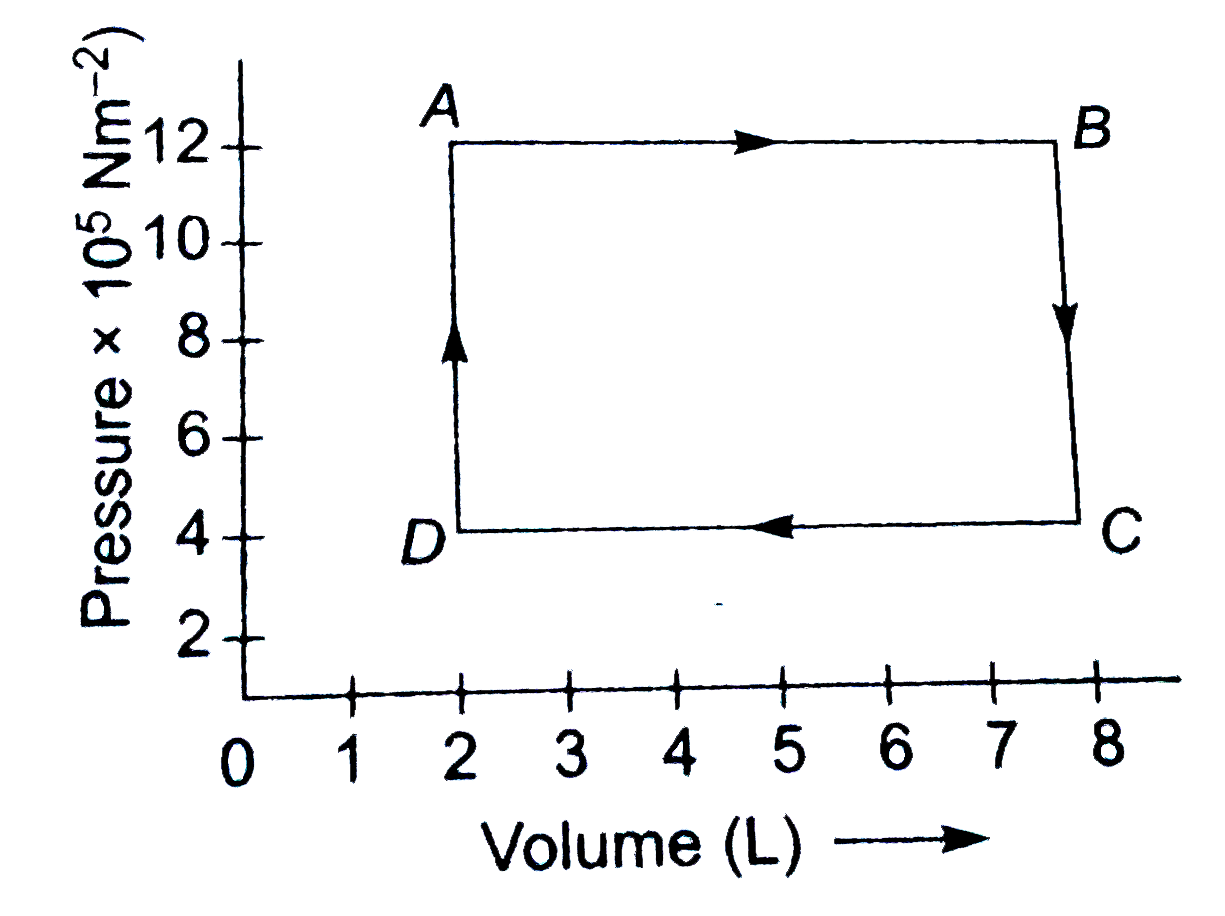 Different stages of the thermodynamic process are given in the pV diagram.      Calculate the work done is each stage.