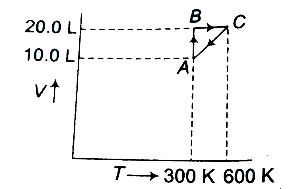 The graph expresses the various steps of the system containing 1 mole of gas. Which type of process system has when it moves from C to A?