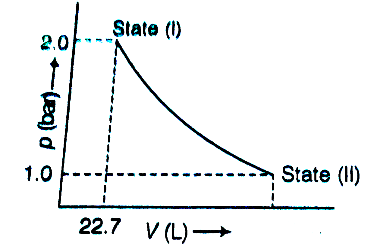 1.0 mole of a monoatomic ideal gas is expanded from state (I) to state (II) as shown in the figure. Calculate the work done for the expansion of gas from state (I) to state (II) at 298K.