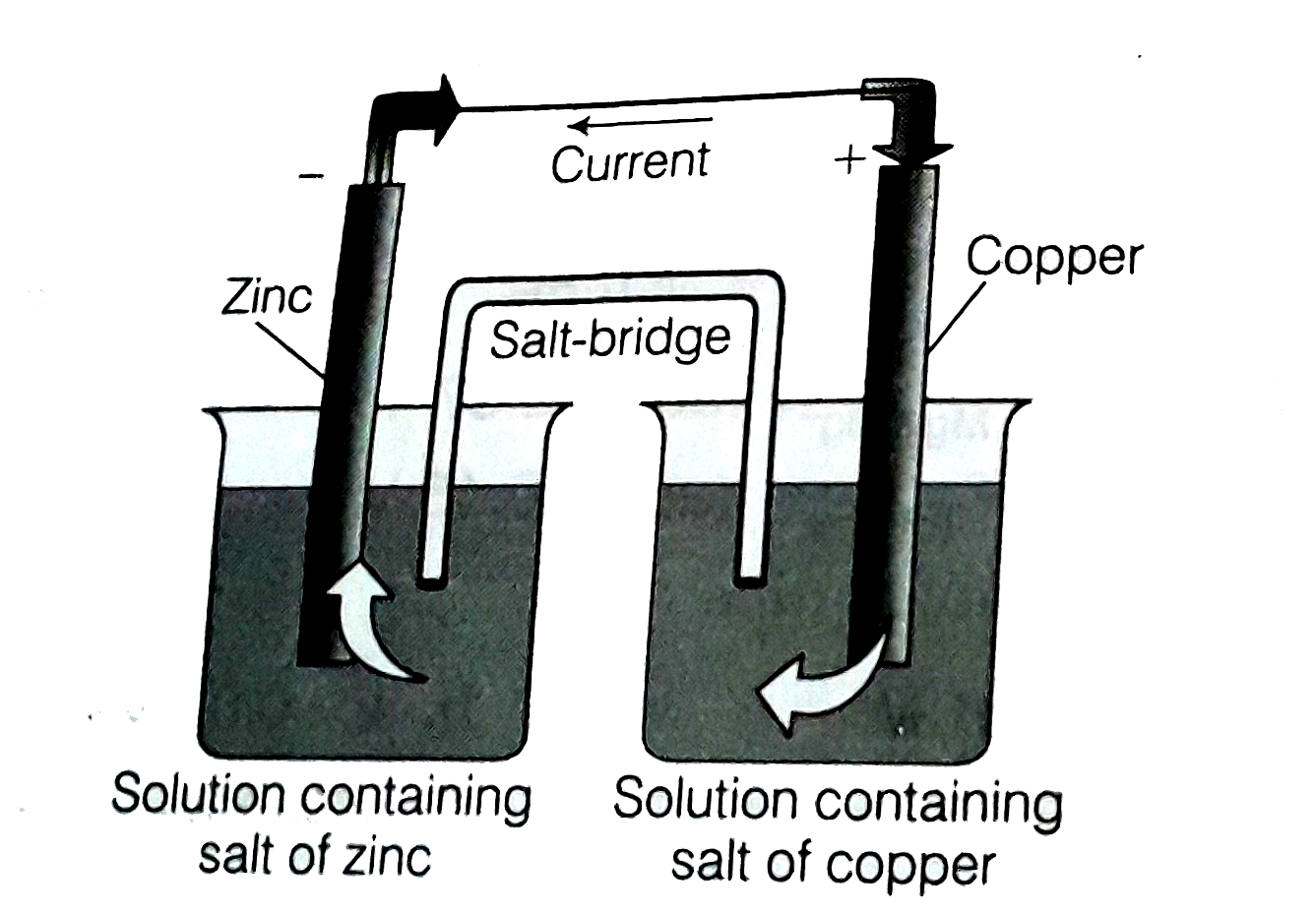 Condider  the following statement    I Metallic electrodes are dipped into electrolyte   II half cell sare connected by metallic  wire through  voltemeter and switch   III There is no need of salt bridge  if the electrodes are dip  in the same electrolyte       Which of the following statement (s) is /are true for the above diagram choose the correct  option