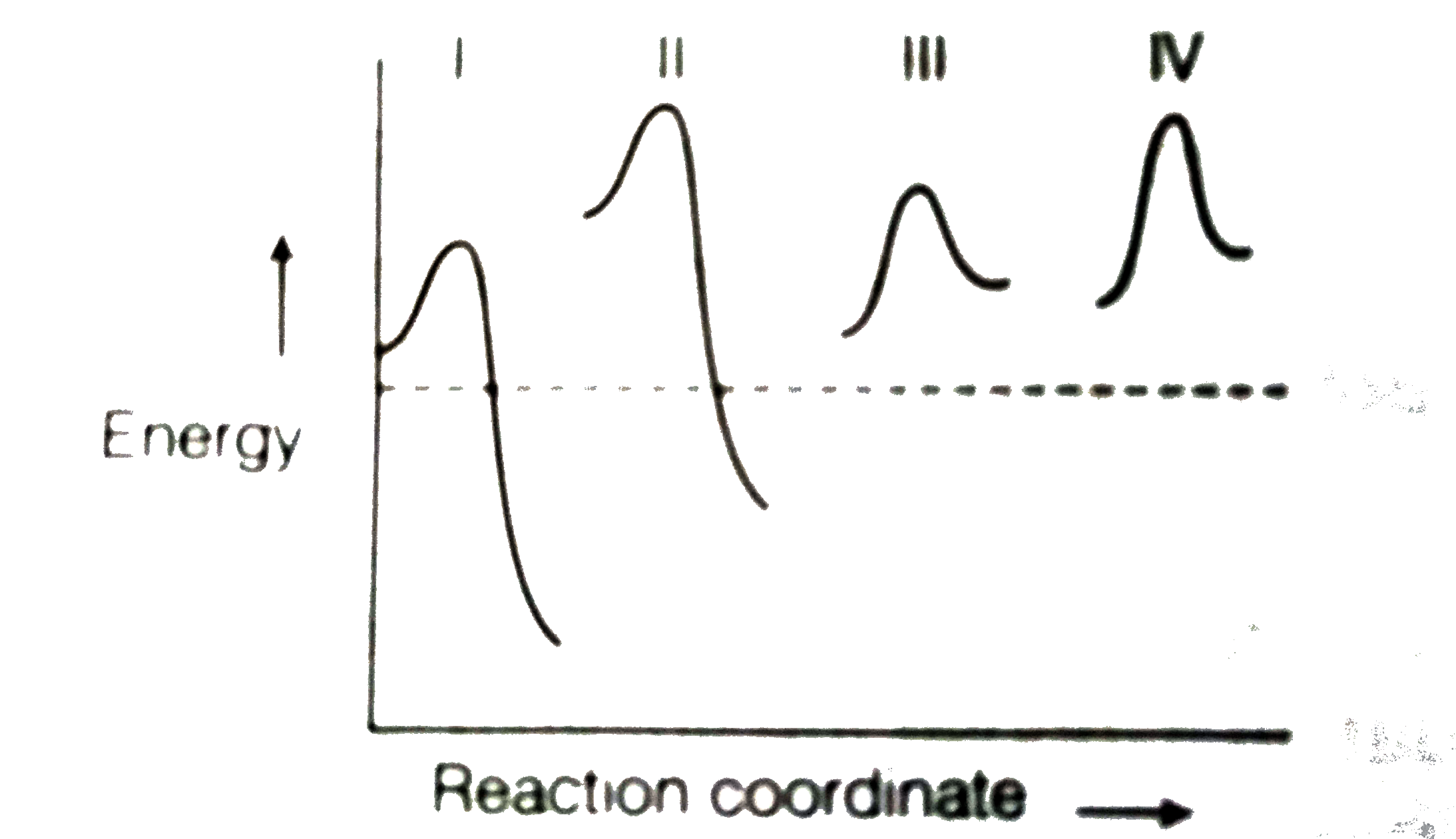 The potential energy diagrams for four reaction are given below      Which one of the following statement about these diagrams is incorrect?