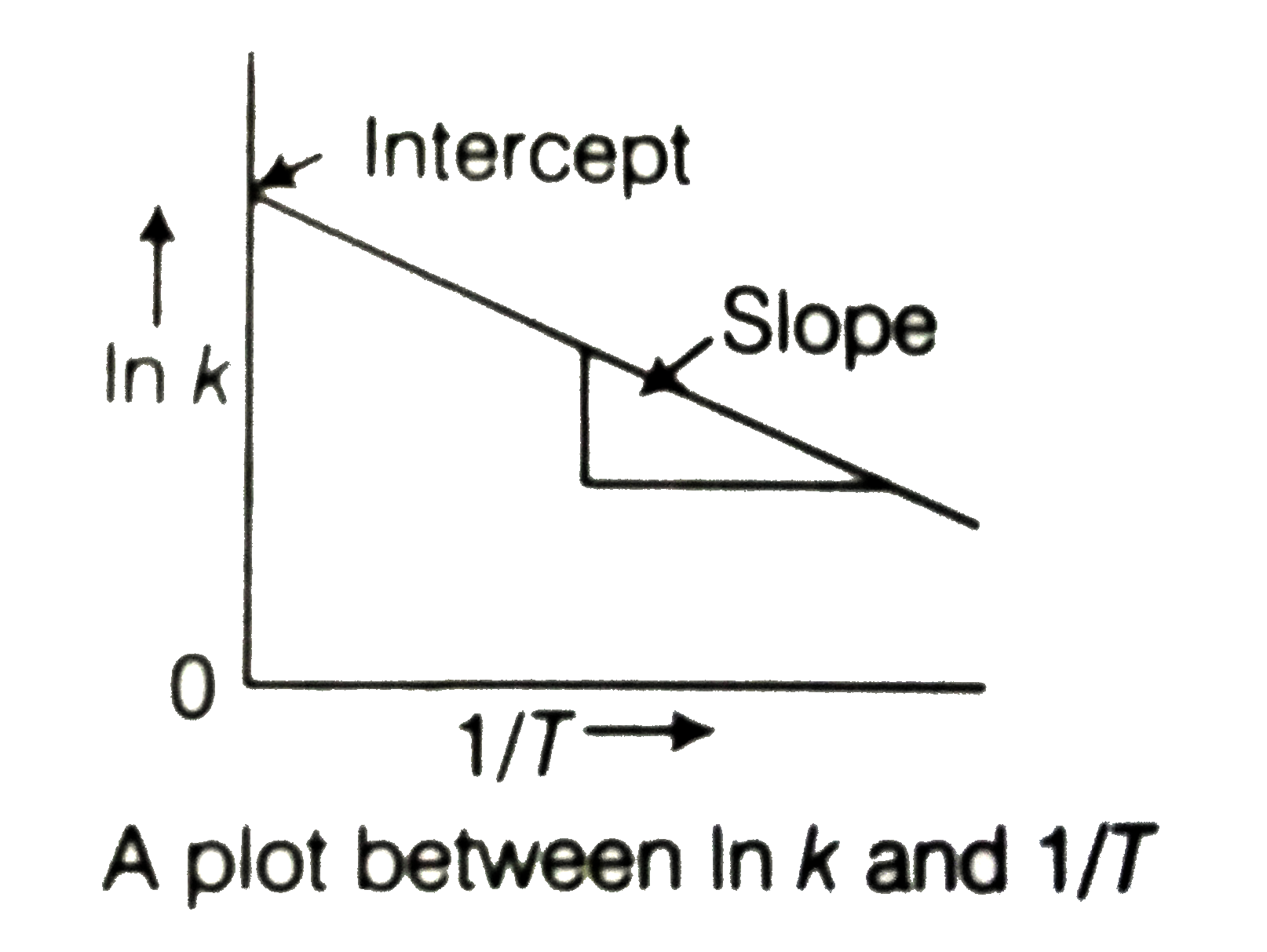 In the graph of Arrhenius equation , the intercept and slope are