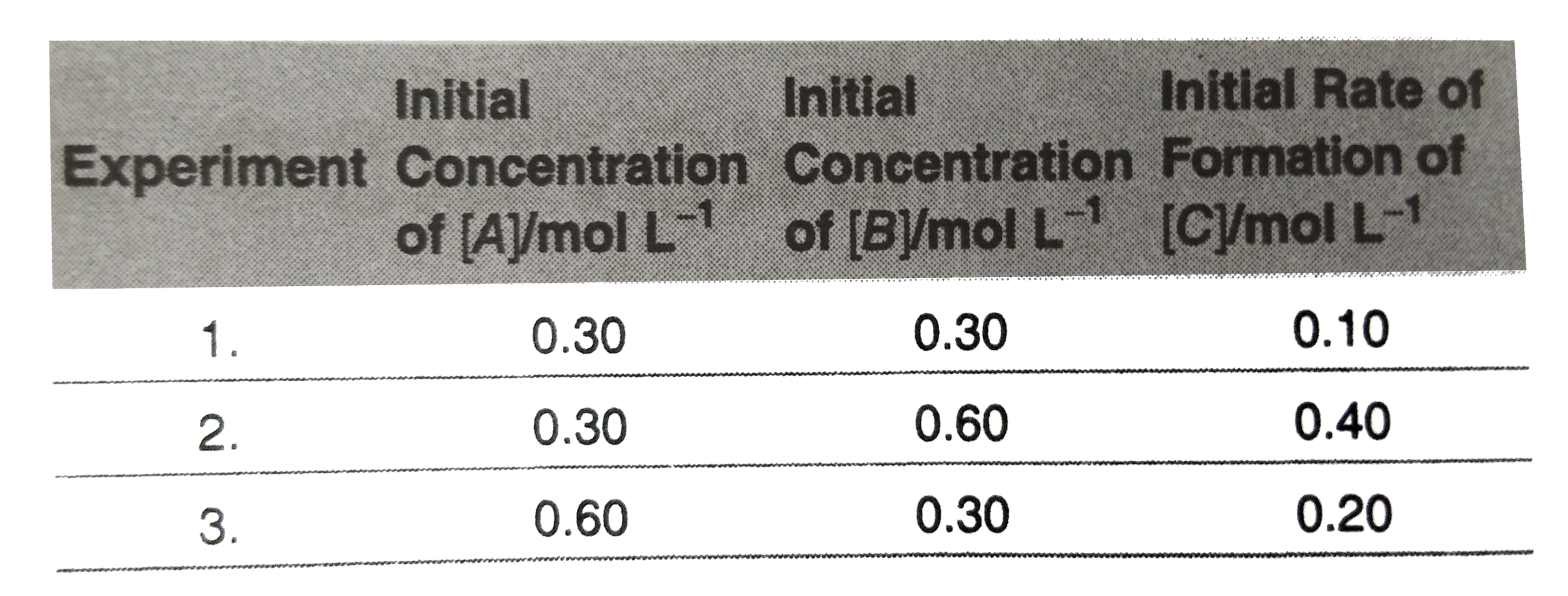 Compounds A and B react according to the following chemical equation,   A(g)+2B(g)rarr2C(g)   Concentration of either A or B were changed keeping the concentrations of one of the reactants as constant and rates were measured as a function of initial concentration. ltbgt Following results were obtained . Choose the correct option for the rate equations for this reaction.
