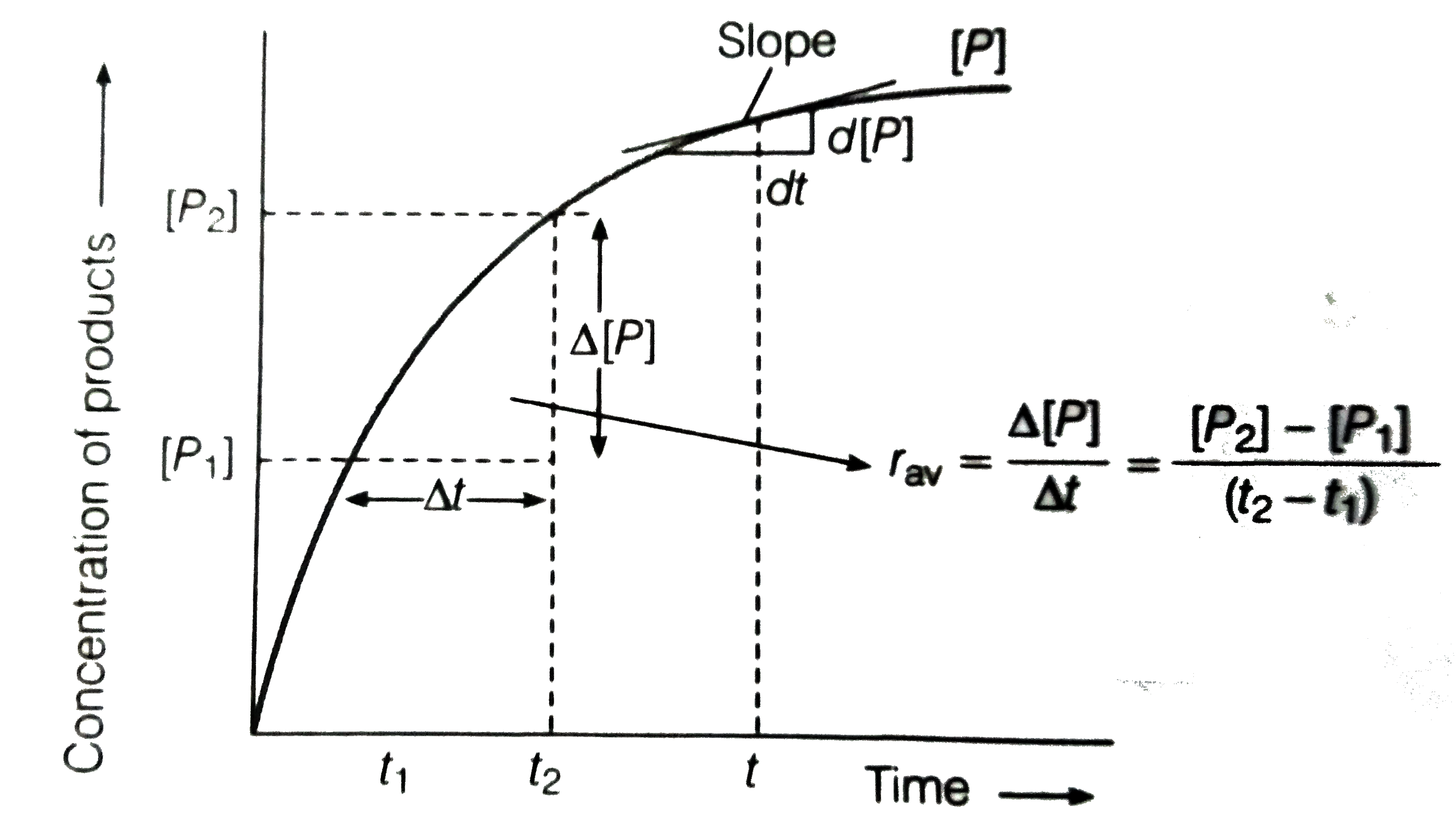 In the graph,      slope will be