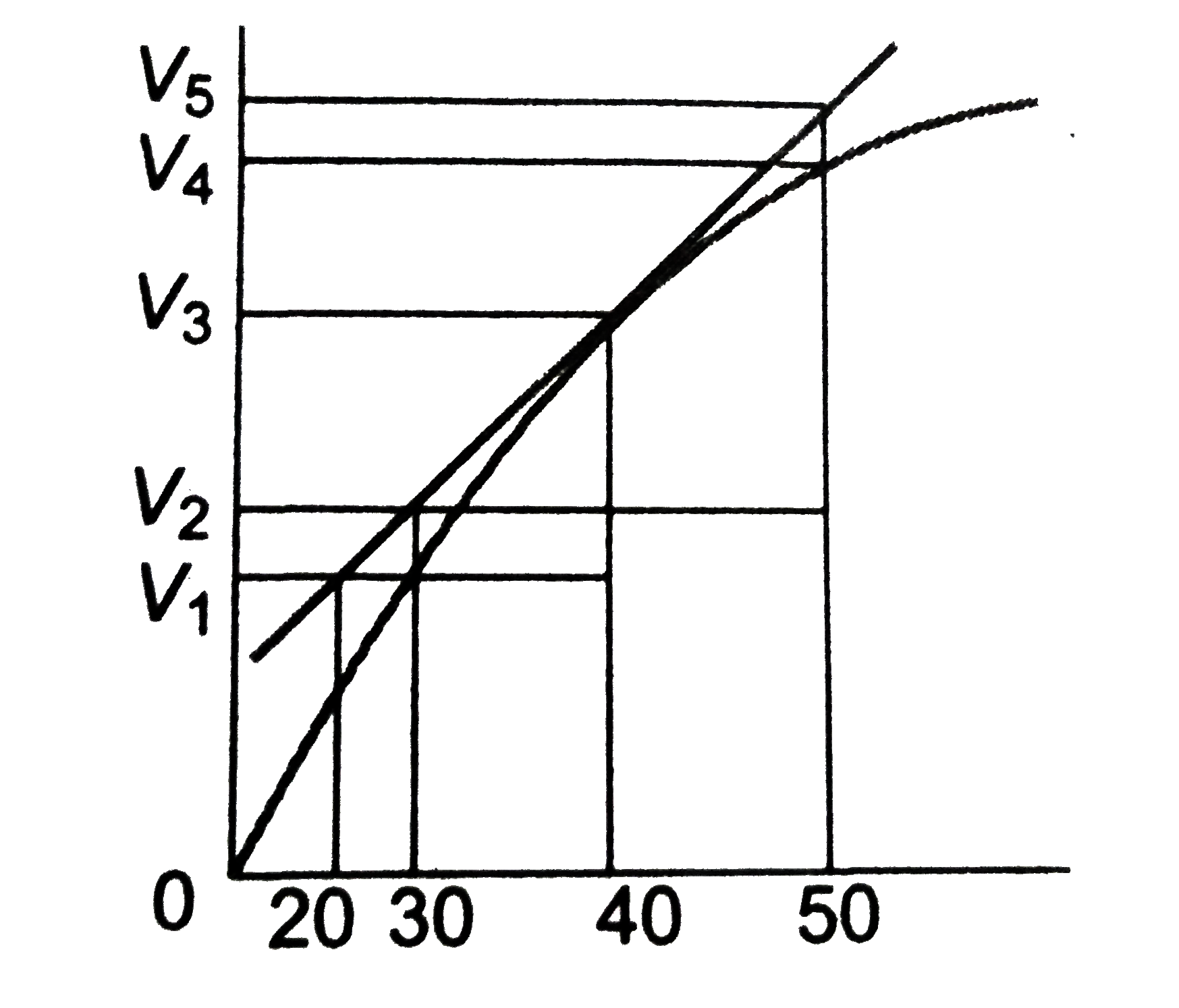 A graph of volume of hydrogen released vs time for the reaction between zinc and dil. HCI is given in figure. On the basis of this mark the correct option