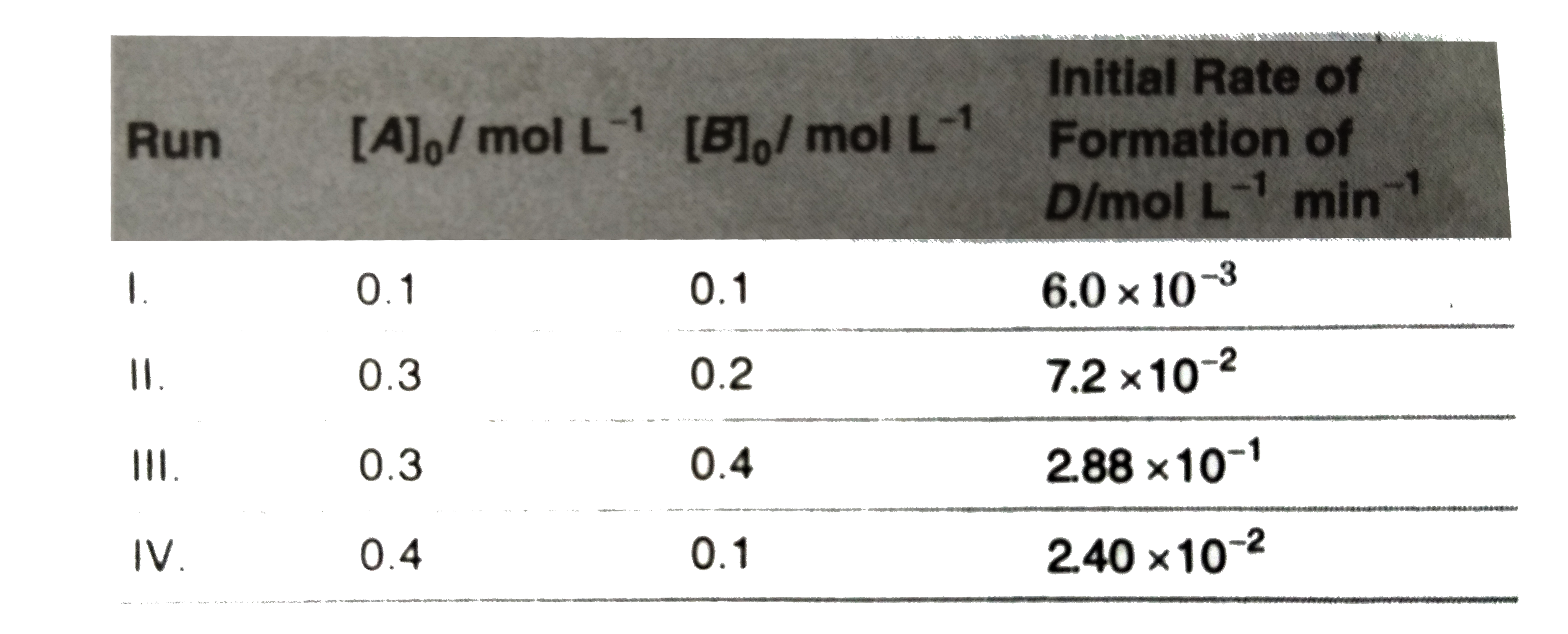 During the kinetic study of the reaction 2A+BrarrC+D, following results were obtained      Based on the above data which one of the following is correct?