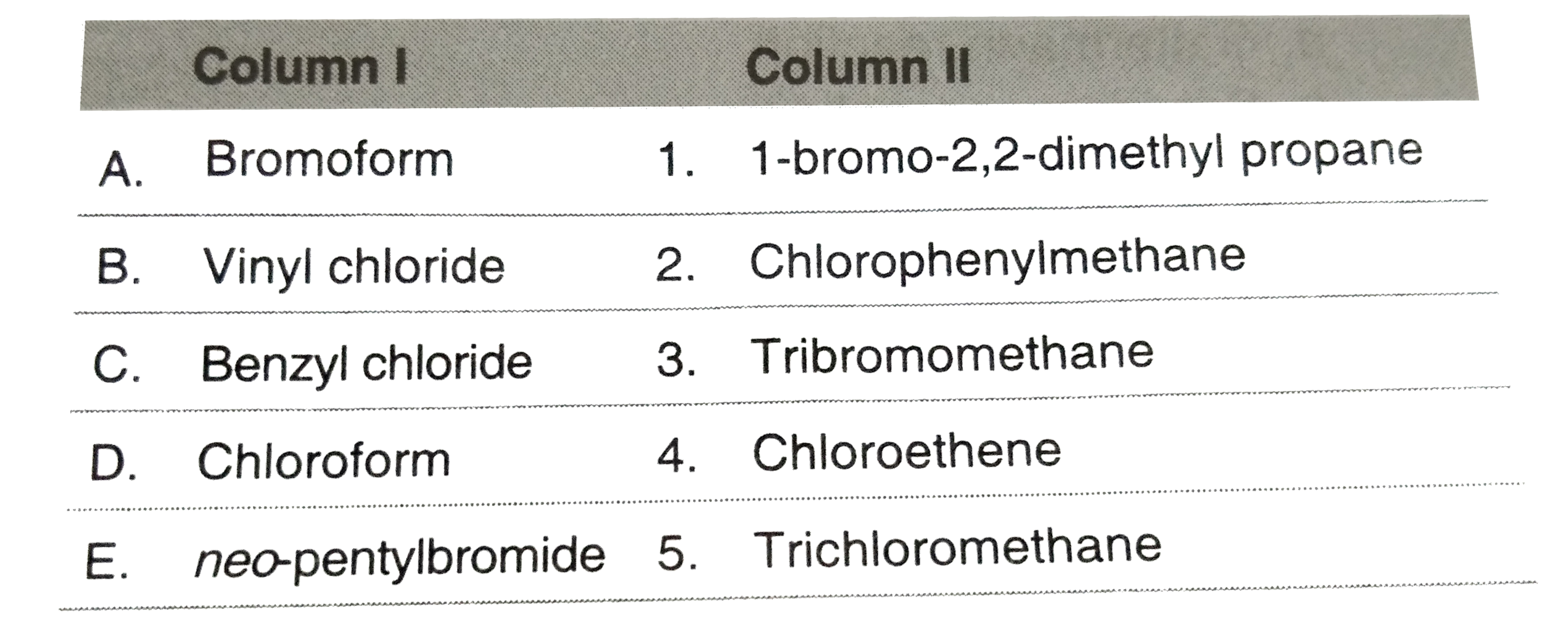 Match the following common name in Column I to the IUPAC name in Column II and choose the correct option from the codes given below.