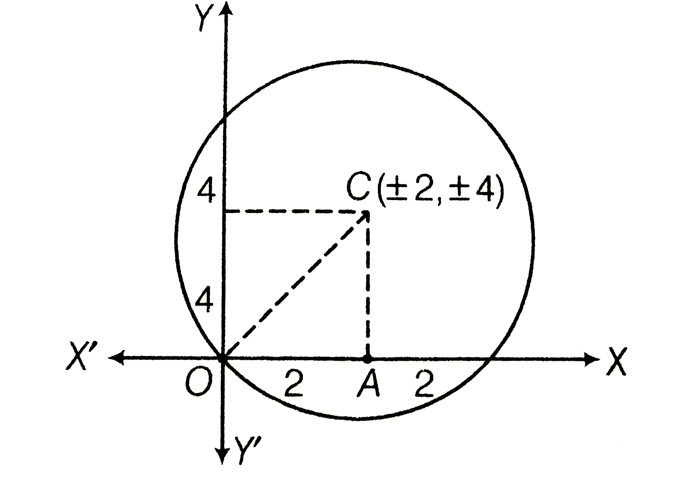 The Equations Of The Circle Which Pass Through The Origin And Make