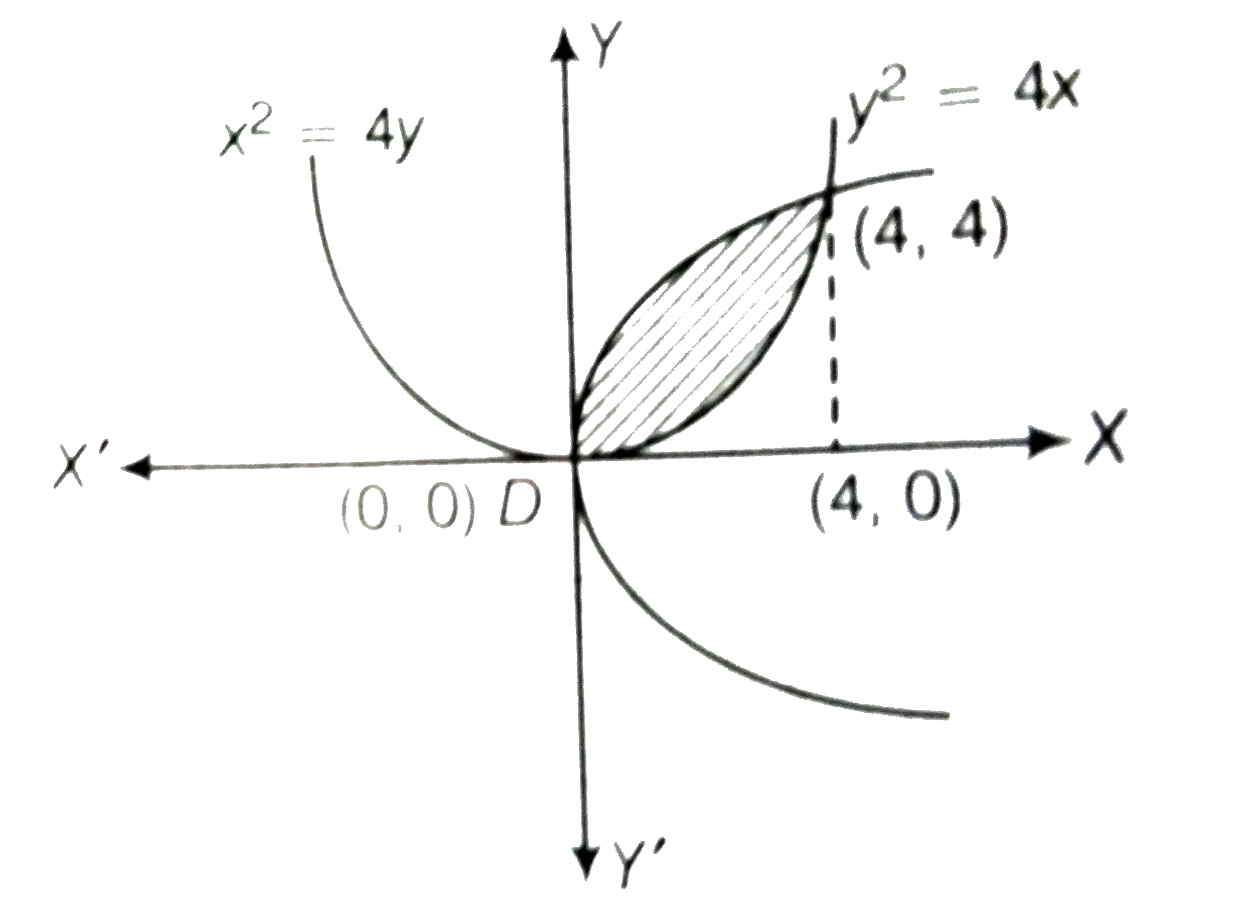 the-area-bounded-by-the-curves-y-2-4x-and-x-2-4y