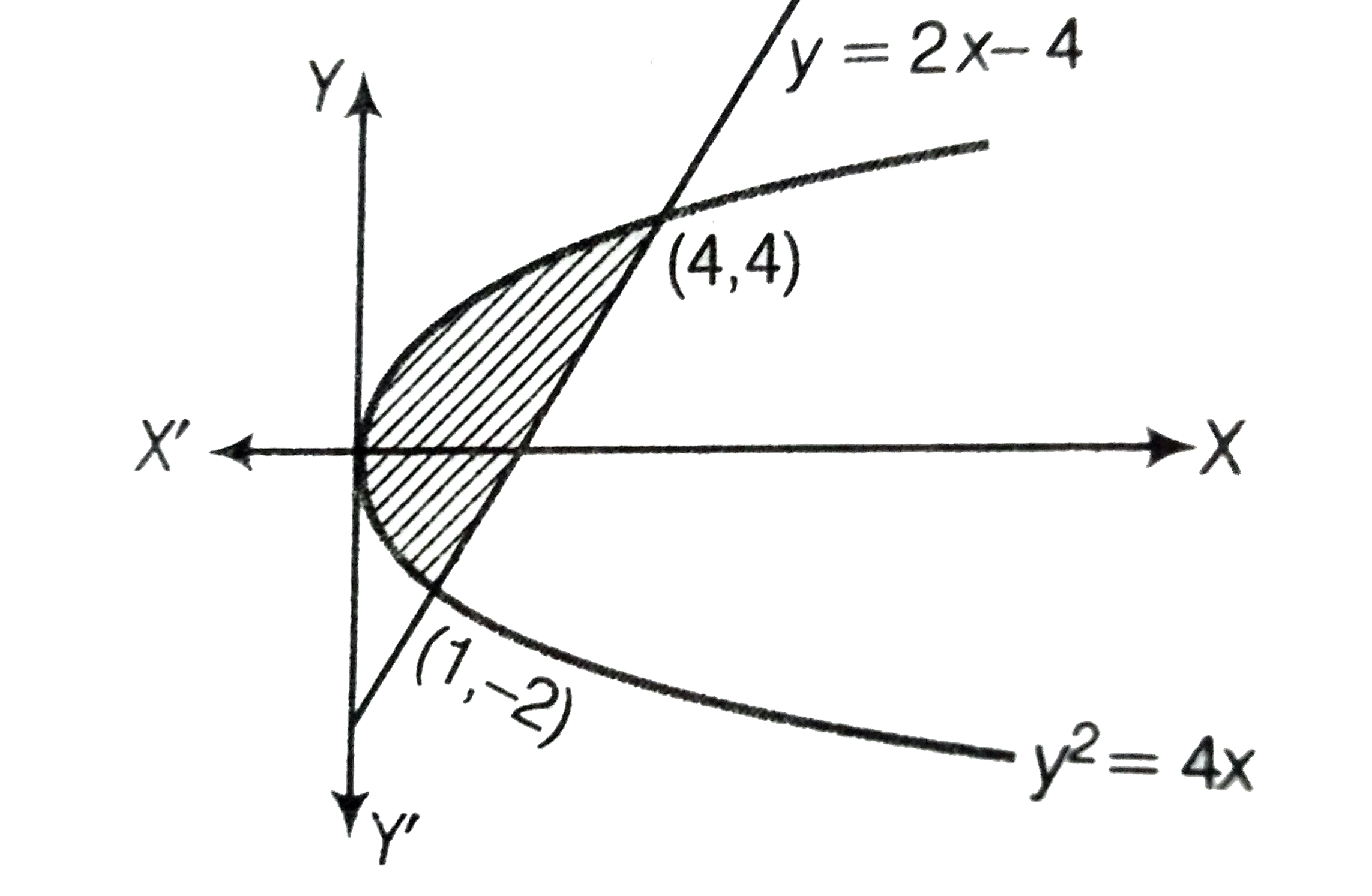 The area bounded between the parabola y^(2)=4x and the line y = 2x - 4