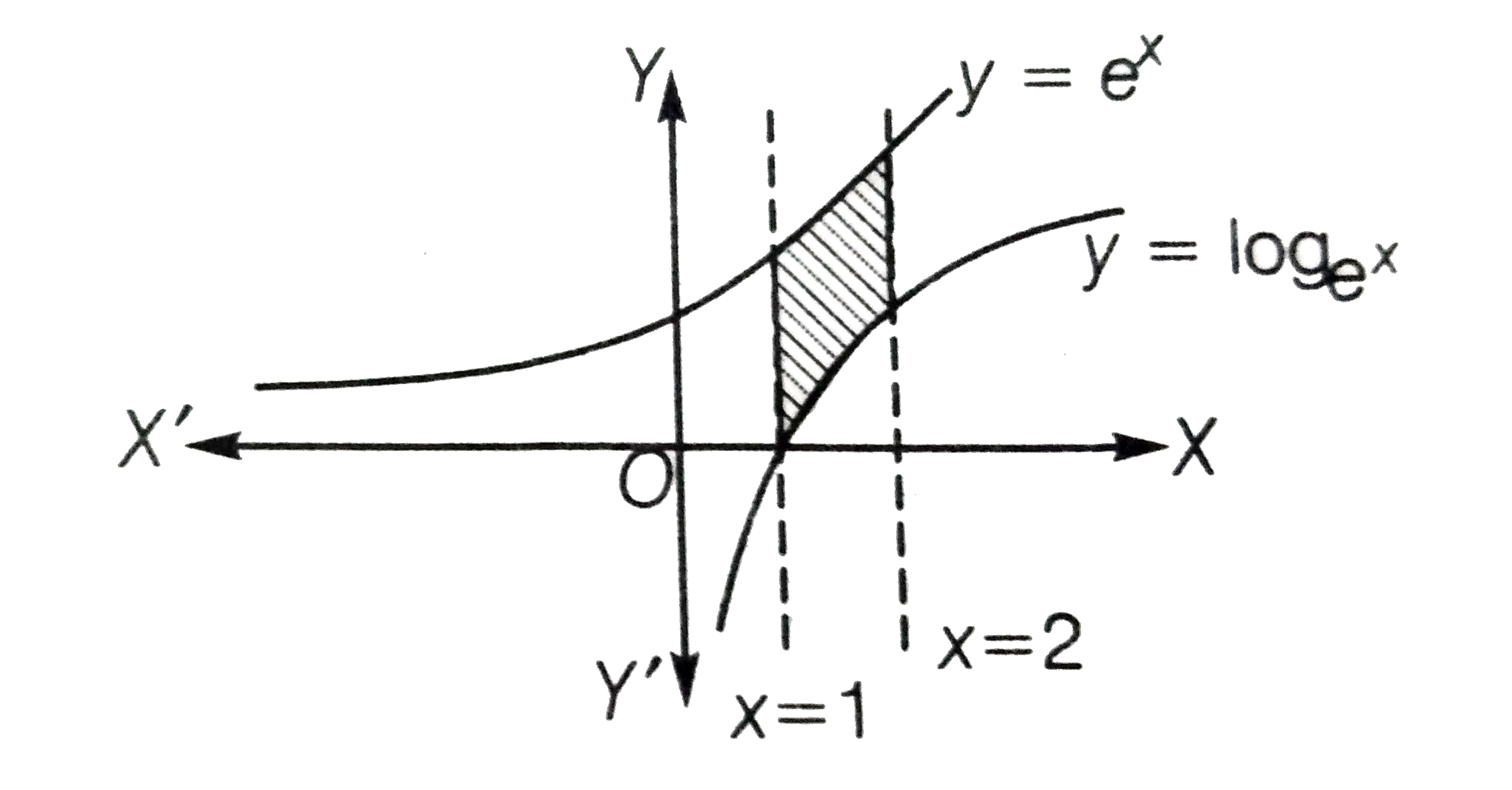 The Area In Sq Units Of The Region Bounded By The Curves Y E X Y Log E X And Lines X 1 X 2 Is