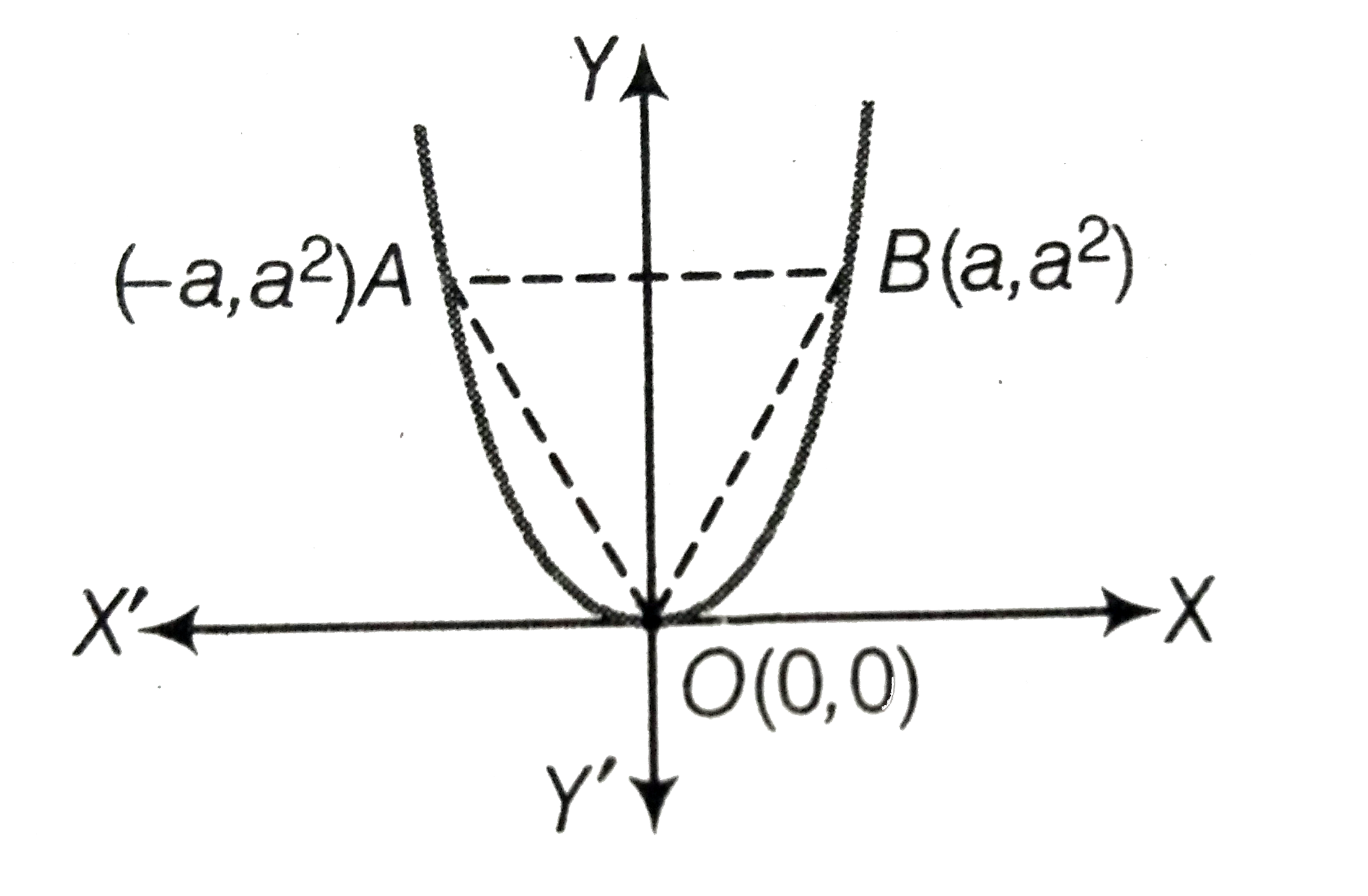 The figure shows a DeltaAOB and the parabola y = x^(2). The ratio of the area of the DeltaAOB to the area of the region AOB of the parabola y = x^(2) is equal to