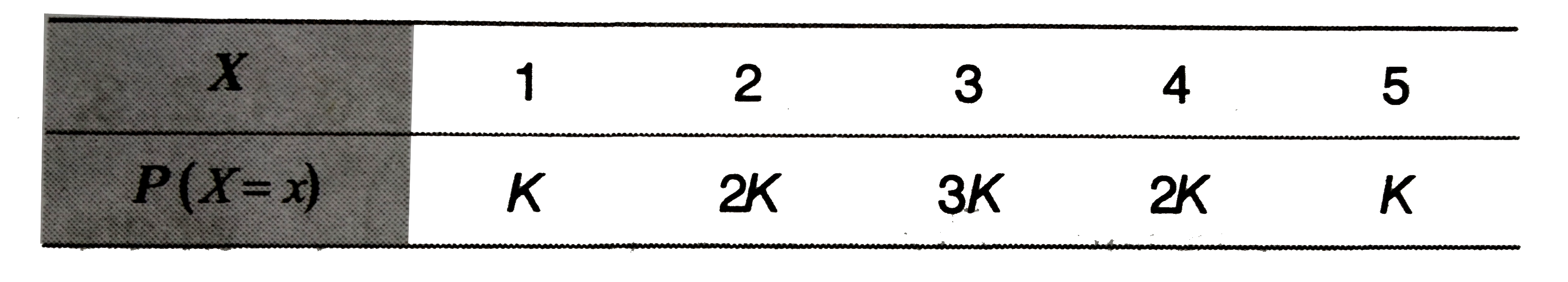 A random variable X has the probability distribution given below   Its variance is