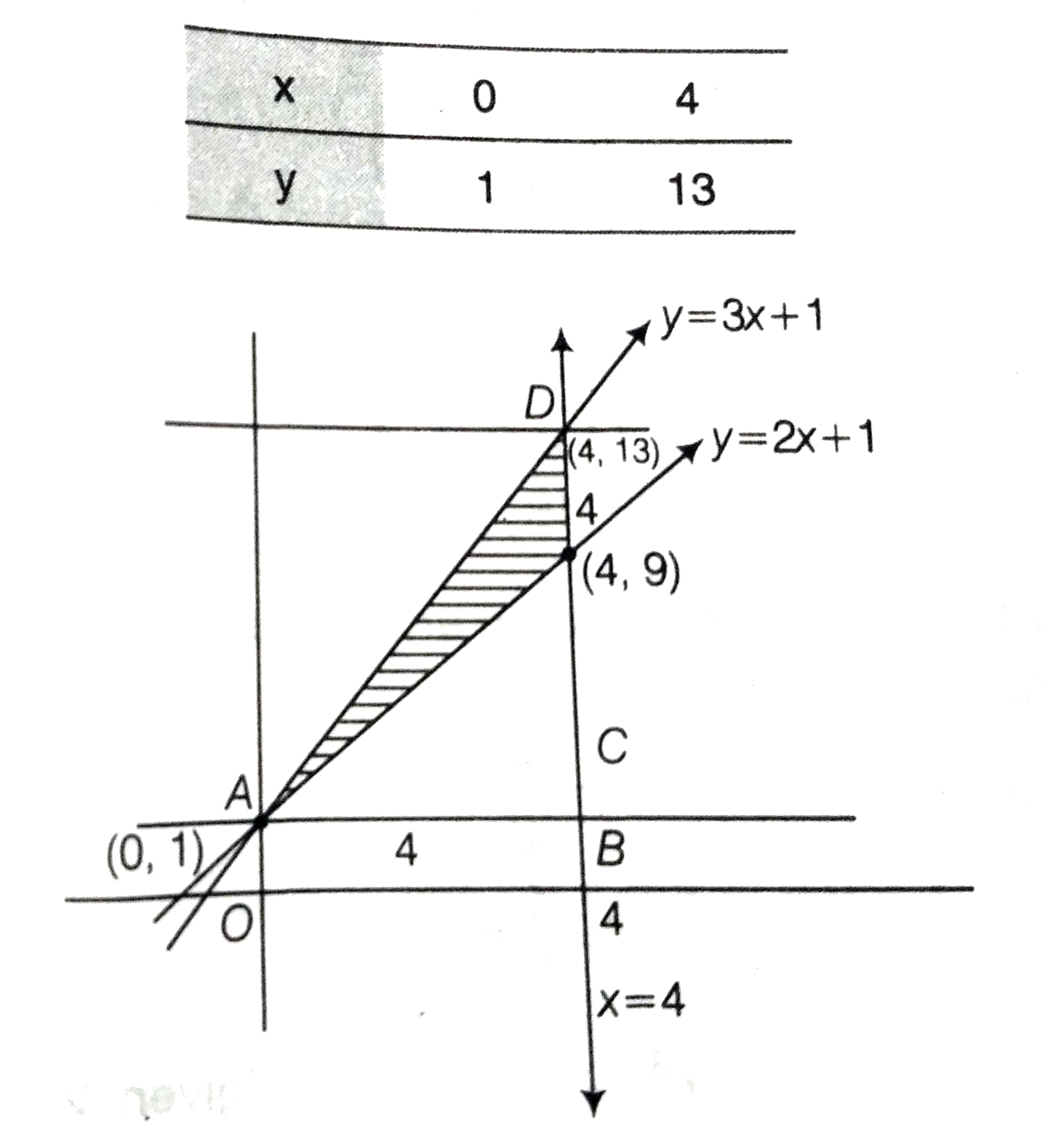 The Area Of The Region Bounded By The Lines Y 2x 1y 3x 1 And X