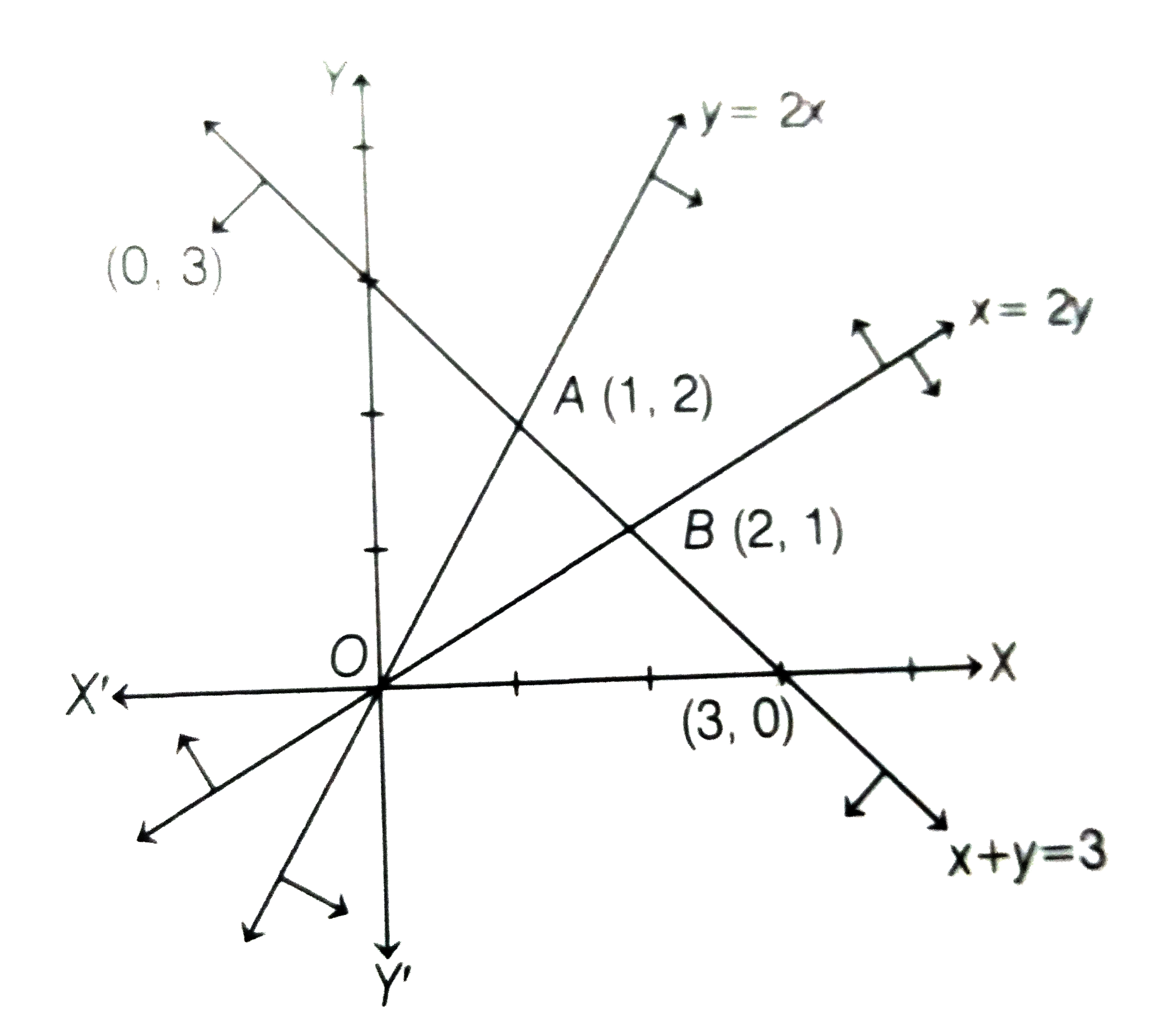 The Maximum Value Of Z 5x 4y Subject To Yle2x Xle2y X Yle3 Xge