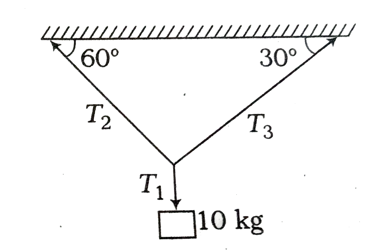 A block of mass 10 kg is suspended by three strings as shown in the figure. The tension T(2) is