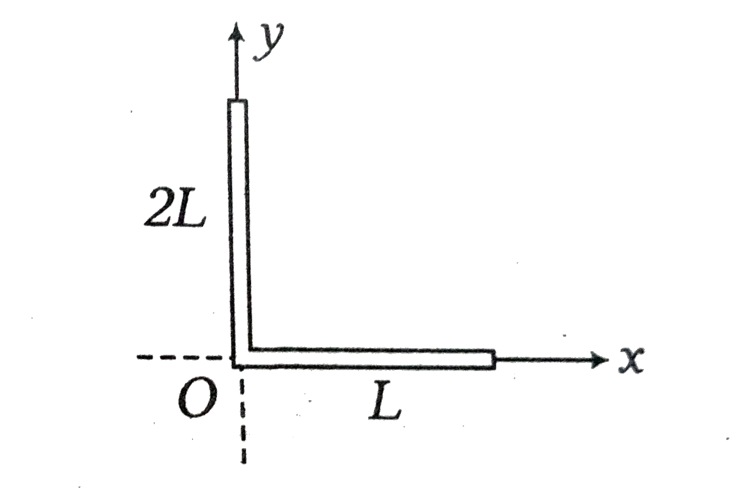 Figure shows a composite system of two uniform rods of lengths as indicated. Then the coordinates of the centre of mass of the system of rods are