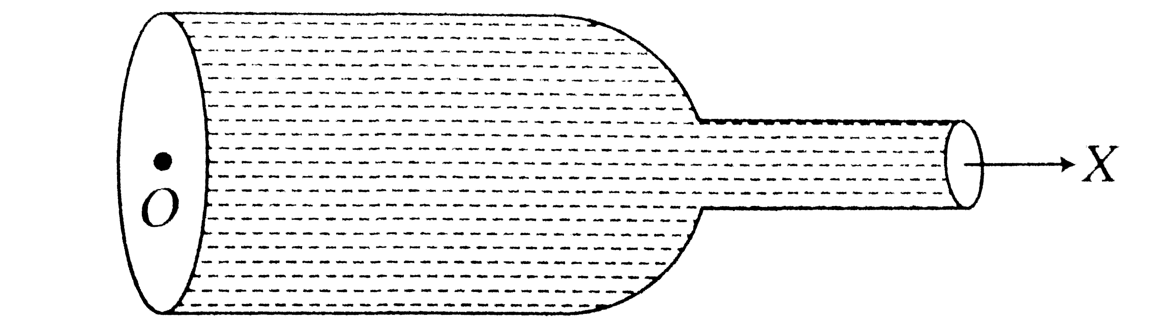 A non - viscous liquid is flowing through a frictionless duct, cross section varying as shown in figure      Which of the following graph represents the variation of pressure p along the axis of tube ?