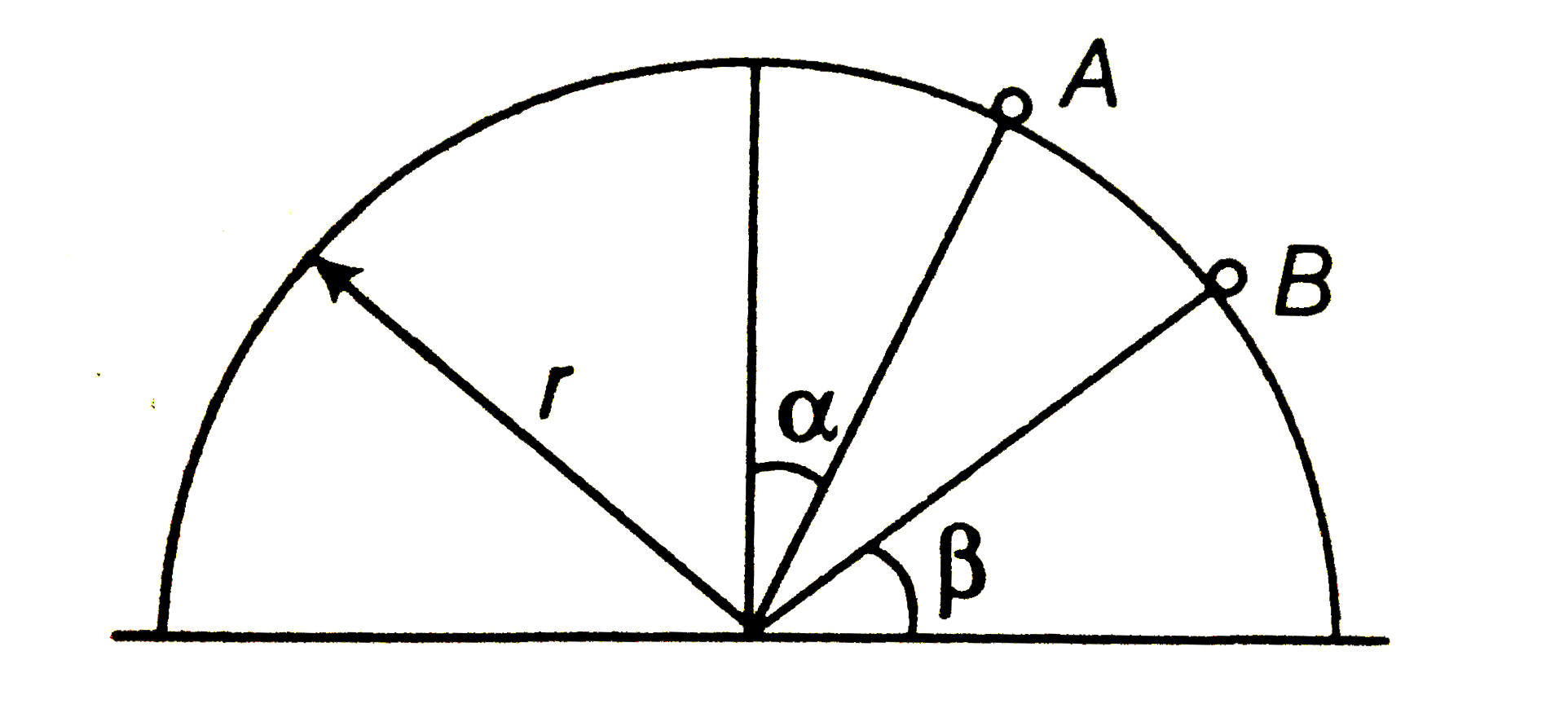 A particle moves from rest at a on the surface of a smooth circular cylinder. The equation relating alpha and betais