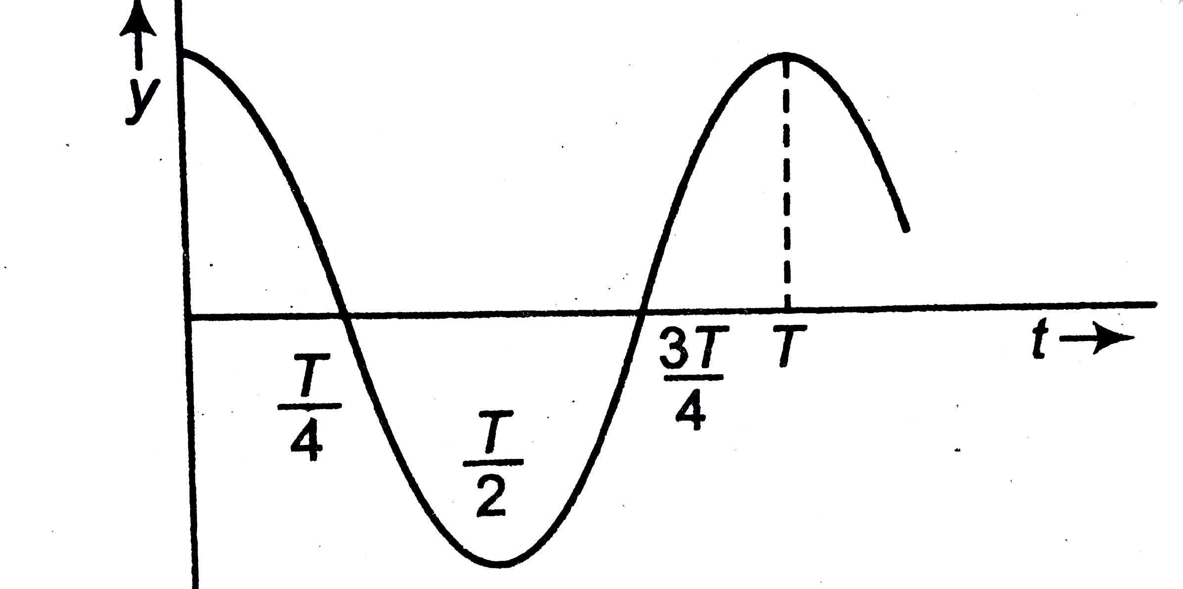 The displacement-time graph of a particle executing SHM is shown in the figure. Which of the following statements is false ?