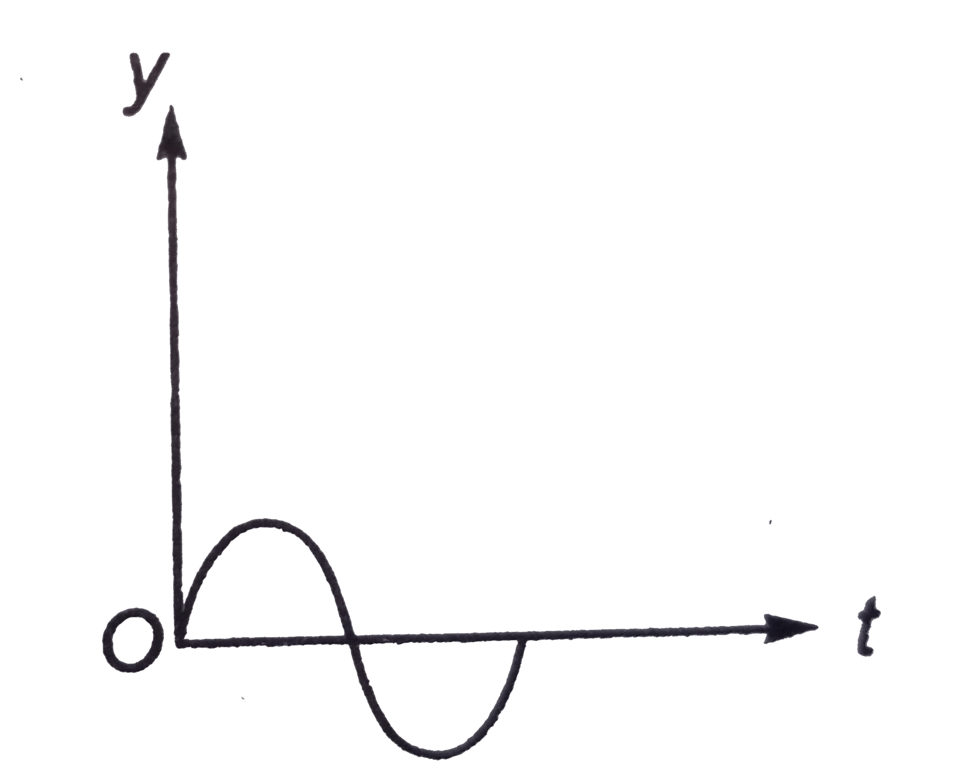 The displacement-time graph of a particle executing SHM is as shown in the figure.      The corresponding force-time graph of the particle is