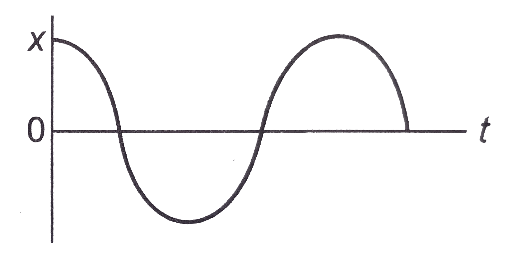 The displacement-time graph of a particle executing SHM is shown.      Which of the following statement(s) is/are true ?   I. The force is zero at t = 3T/4   II. The acceleration is maximum at t = T   III. The velocity is maximum at t = T/4   IV. The potential energy is equal to kinetic energy at t = T/2