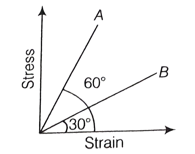 The stress versus strain graphs for wires of two materials A and B are as shown in the figure. If Y(A) and Y(B) are the young's modulii of the materials, then