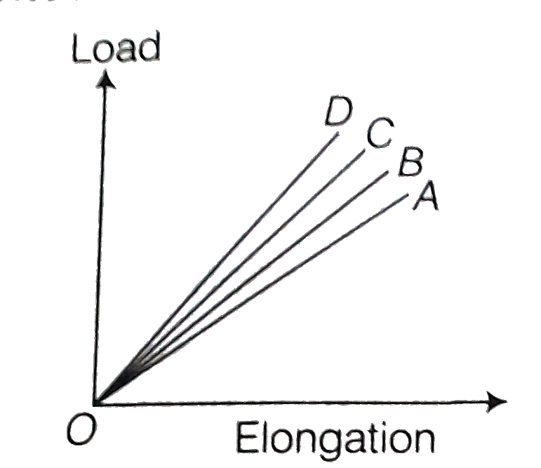 The load V elongation graph for four wires of the same materials shown in the  figure. The thinnest wire is represented by the line