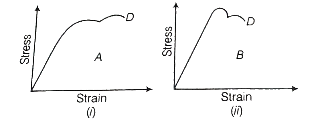 The stress-strain graphs for materials A and B are shown in Fig (i) and fig (ii)      The graphs are drawn to the same scale.   i. Which of the materials has greater Young's modulus?   ii. Which of the two is the stronger material?