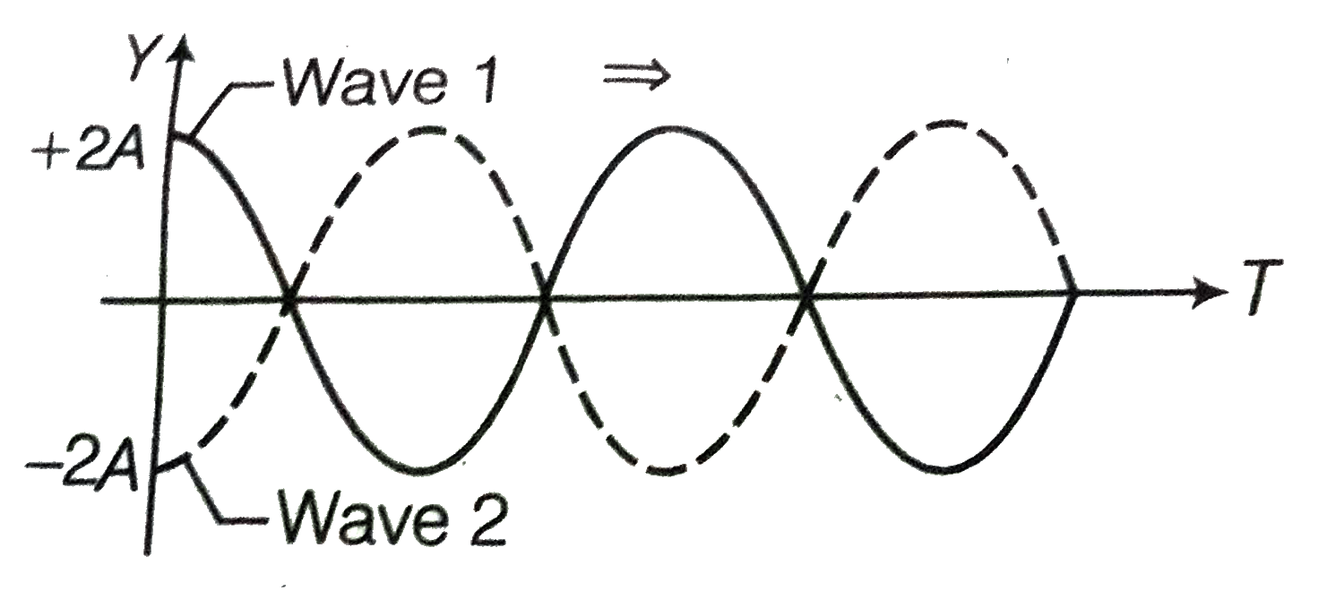 The resultant wave obtained when the above two waves interfere with each other is best represented as