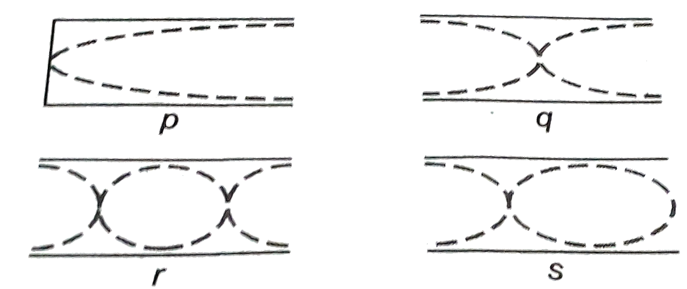 The  vibrating of four air columns are represented in   the figure. The ratio of frequencies  n(p): n(q): n(r) :