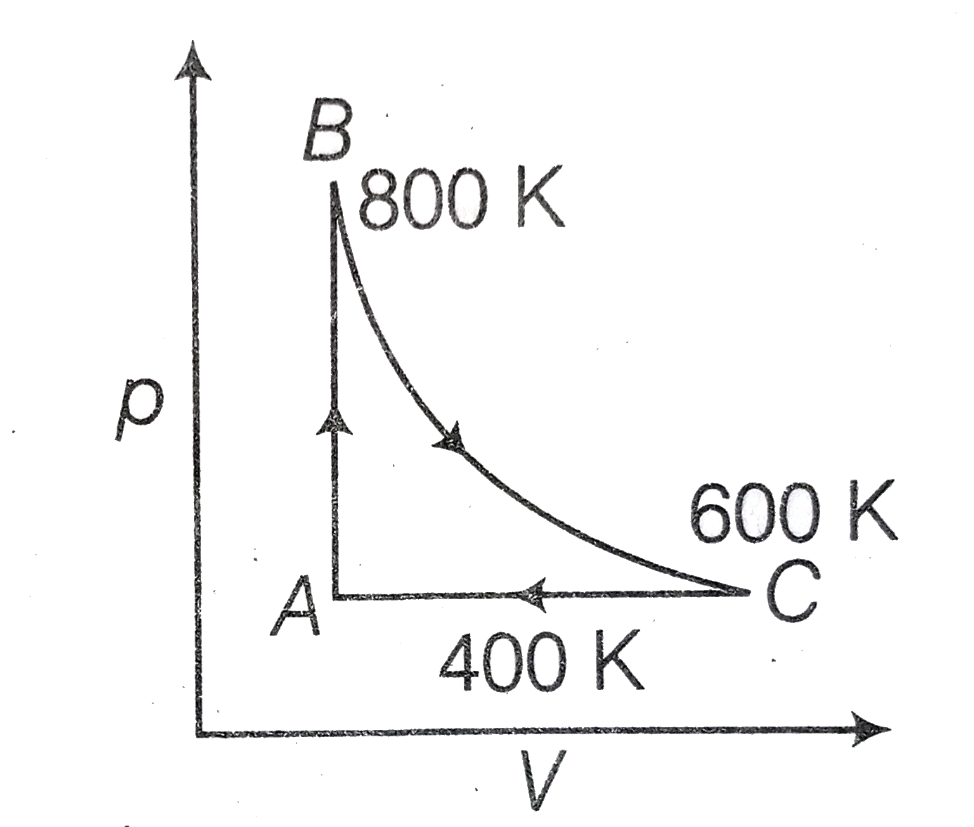 One mole of diatomic ideal gas undergoes a cyclic process ABC as show in figure . The process BC is adiabatic. The temperature at A,B and C are 400K, 800Kand 600 K, respectively . Choose the correct statement.