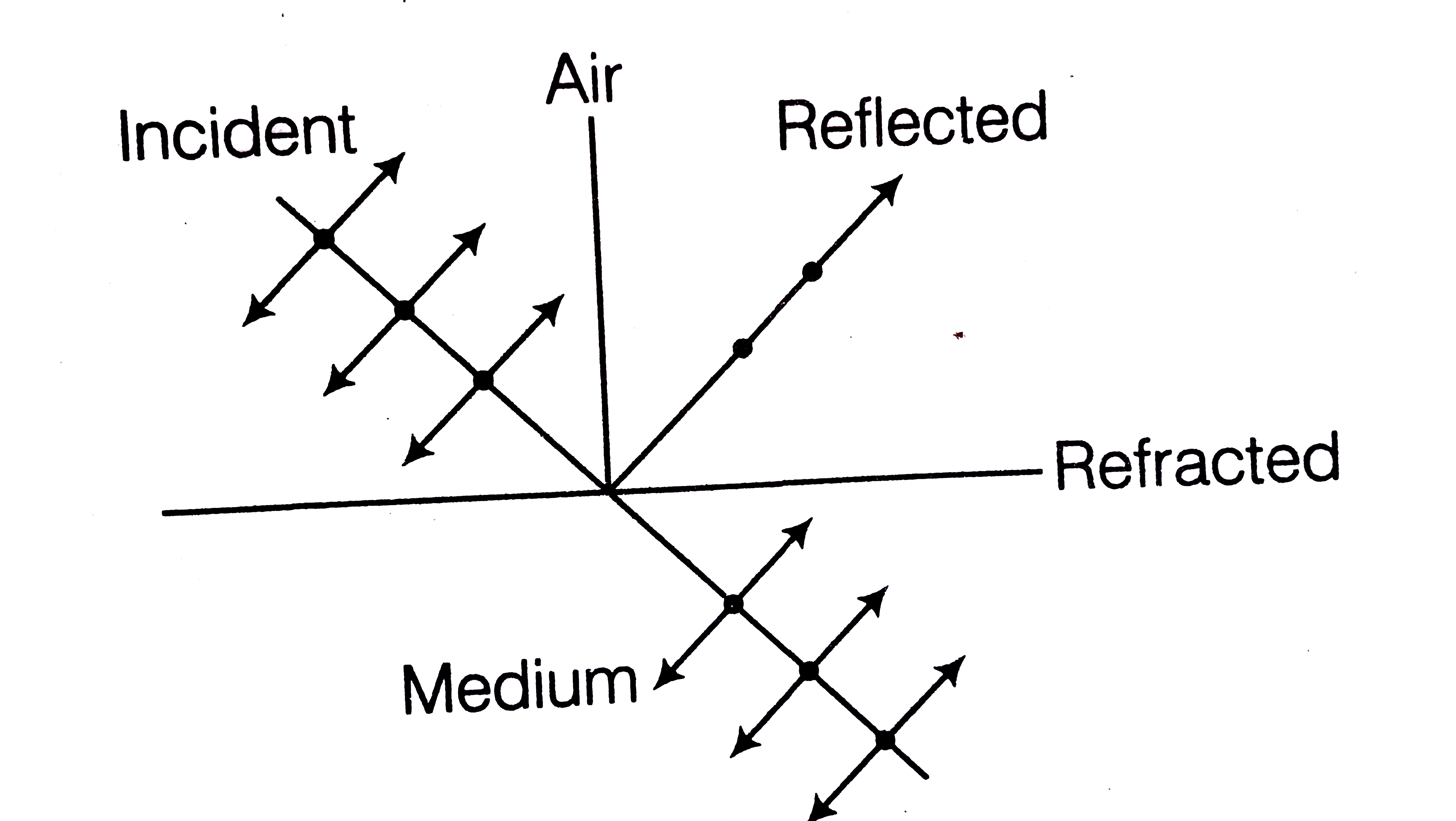 Which of the following statement(s) is/are correct with reference to the figure given below?   I. Dots and arrows indicate that both polarisations are present in the incisent and refracted waves.   II. The reflected light is not linearly polarised.   III. Transmitted intensity will be zero when the axis of the analyser is in the plane of the figure i.e. the plane of incidence.