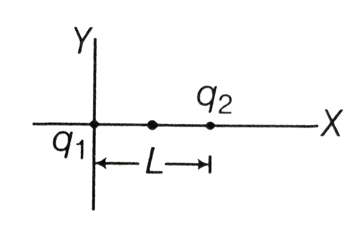 Two particles of charges q(1)=+8q and q(2)=-2q are placed as shown. At what point away from q(2) on the X-axis, can a proton be placed so that it is in equilibrium?