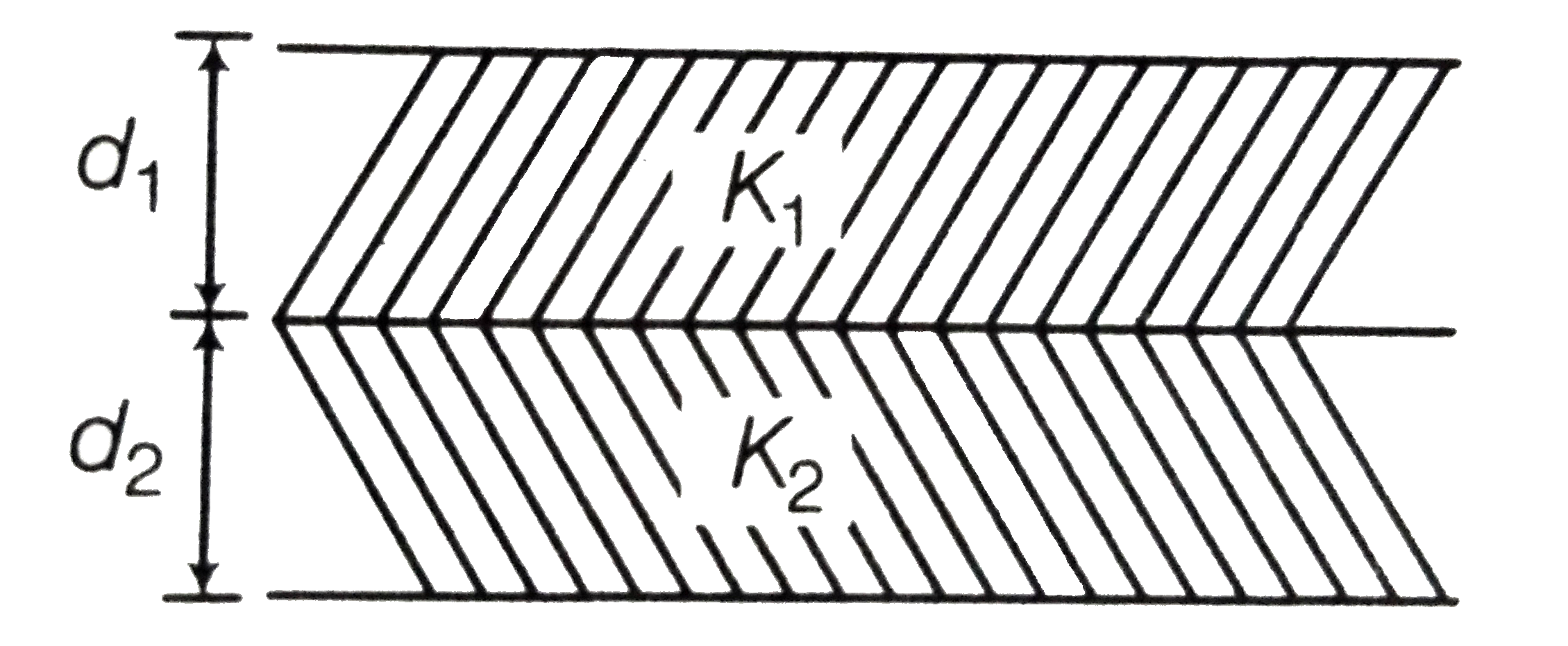 A parallel plate capacitor is made of two dielectric block in series. One of the blocks has thickness d(1) and dielectric constant K(1) and the other has thickness d(2) and dielectric constant K(2) as shown in figure. This arrangement can be thought as a dielectric slab of thickness d(=d(1)+d(2)) and effective dielectric constant K. The K is equal to