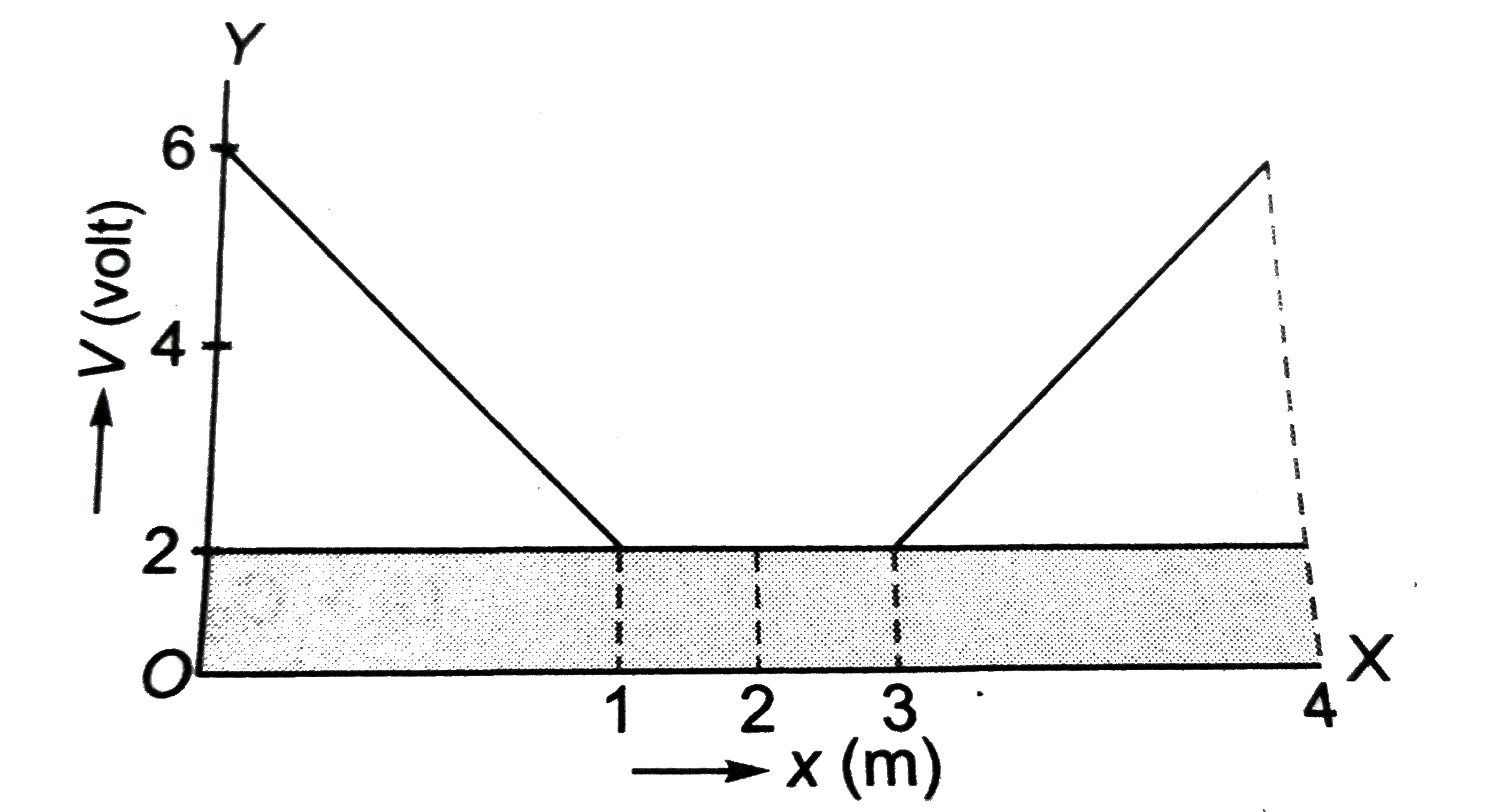 The variation of electric potential with distance from a fixed point is shown in the figure. What is the value of electric filed at x = 2 m?