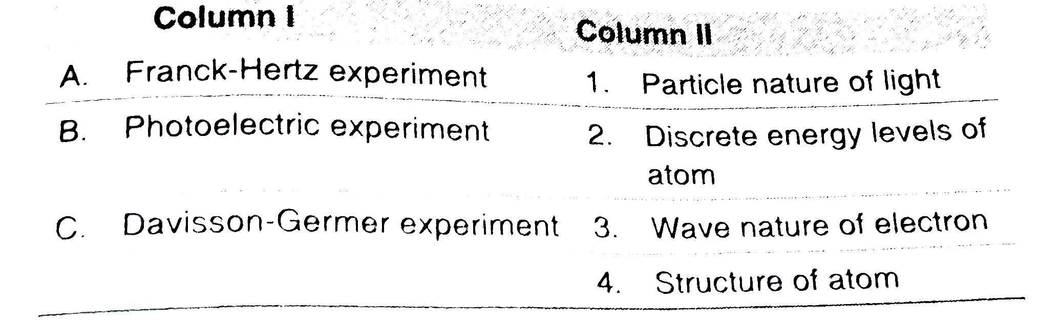Match column I (fundamental experiment) with column II (its conclusion) and select the correct optionn from the choices given below: