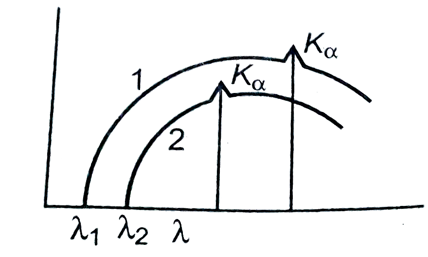 When two different materials A and B having atomic number Z(1) and Z(2) are used as the target in Coolidge gamma-ray tube at different operating voltage V(1) and V(2) respectively their spectrums are found as below.      The correct relation is