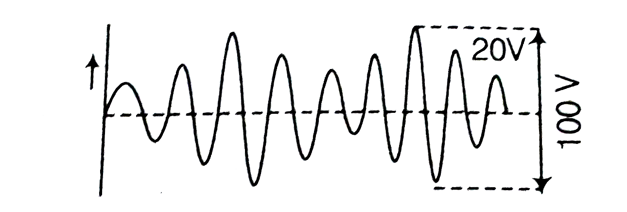 An amplitude modulated wave is as shown in figure . Then , the modulation index will be