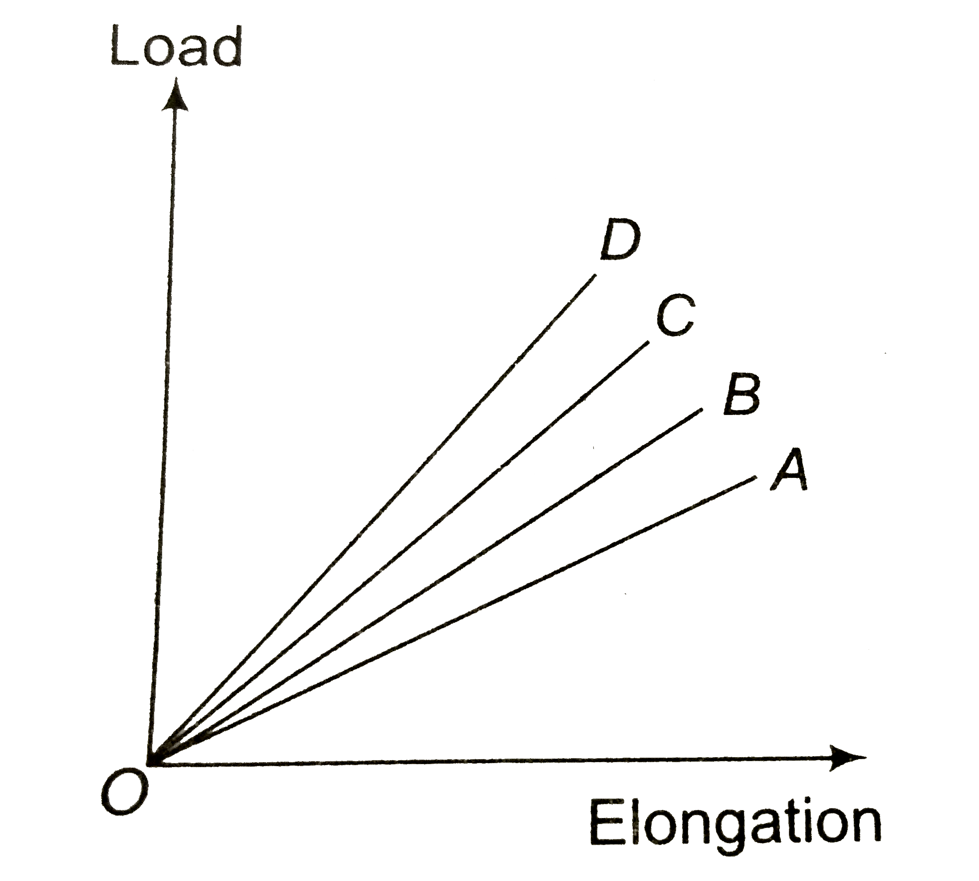 The load versus elongation graph for four wires of the same materials shown in the figure. The thinnest wire it represented by the line