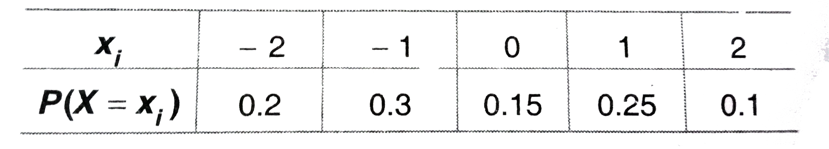 If the probability density function of a random varaible X is given as       then F(0) is equal to