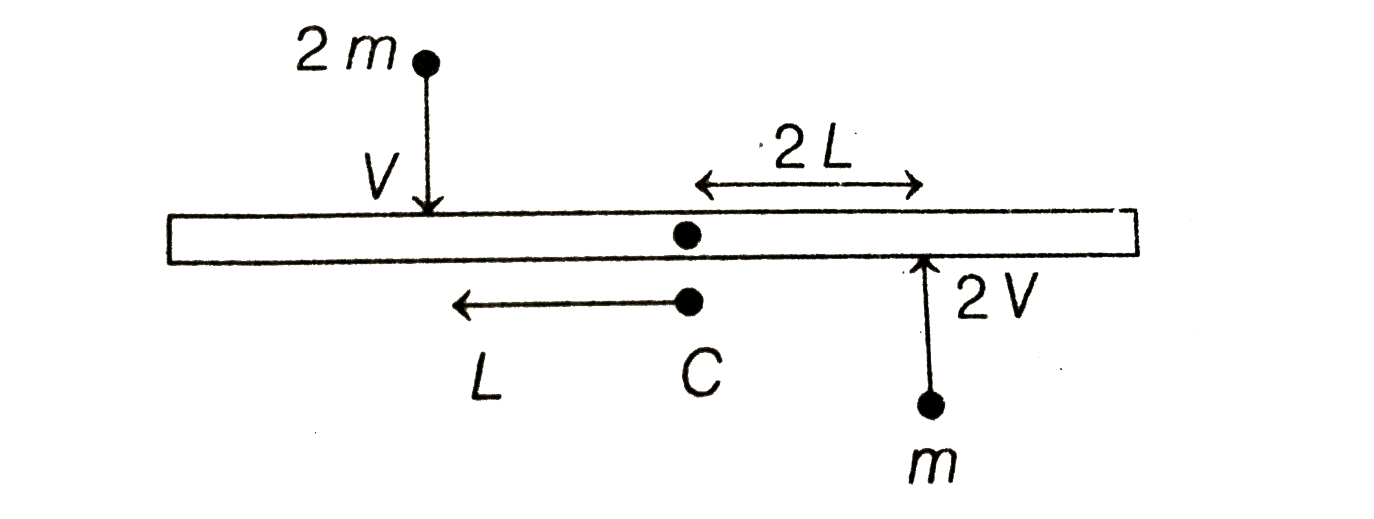 A uniform rod of length '6L' and mass '8 m' is pivoted at its centre 'C'. Two masses 'm' and '2m' with speed 2v, v as shown strikes the rod and stick to the rod. Initially the rod is at rest. Due to impact, if it rotates with angular velocity 'omega' then 'omega' will be