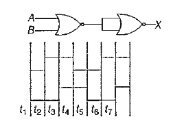 Draw the output waveform at X, using the given inputs, A and B for the logic circuit shown below. Also, identify the logic operation performed by this circuit.