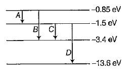 The energy level diagram of an element is given below. Identify, by doing necessary calculations which transition corresponds to the emission of the spectral line of wavelength 102,7 nm.