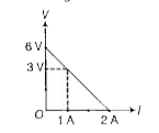 The plot of the variation of potential difference across a combination of three identical cells in series versus current is as shown in figure. What is the emf of each cell?